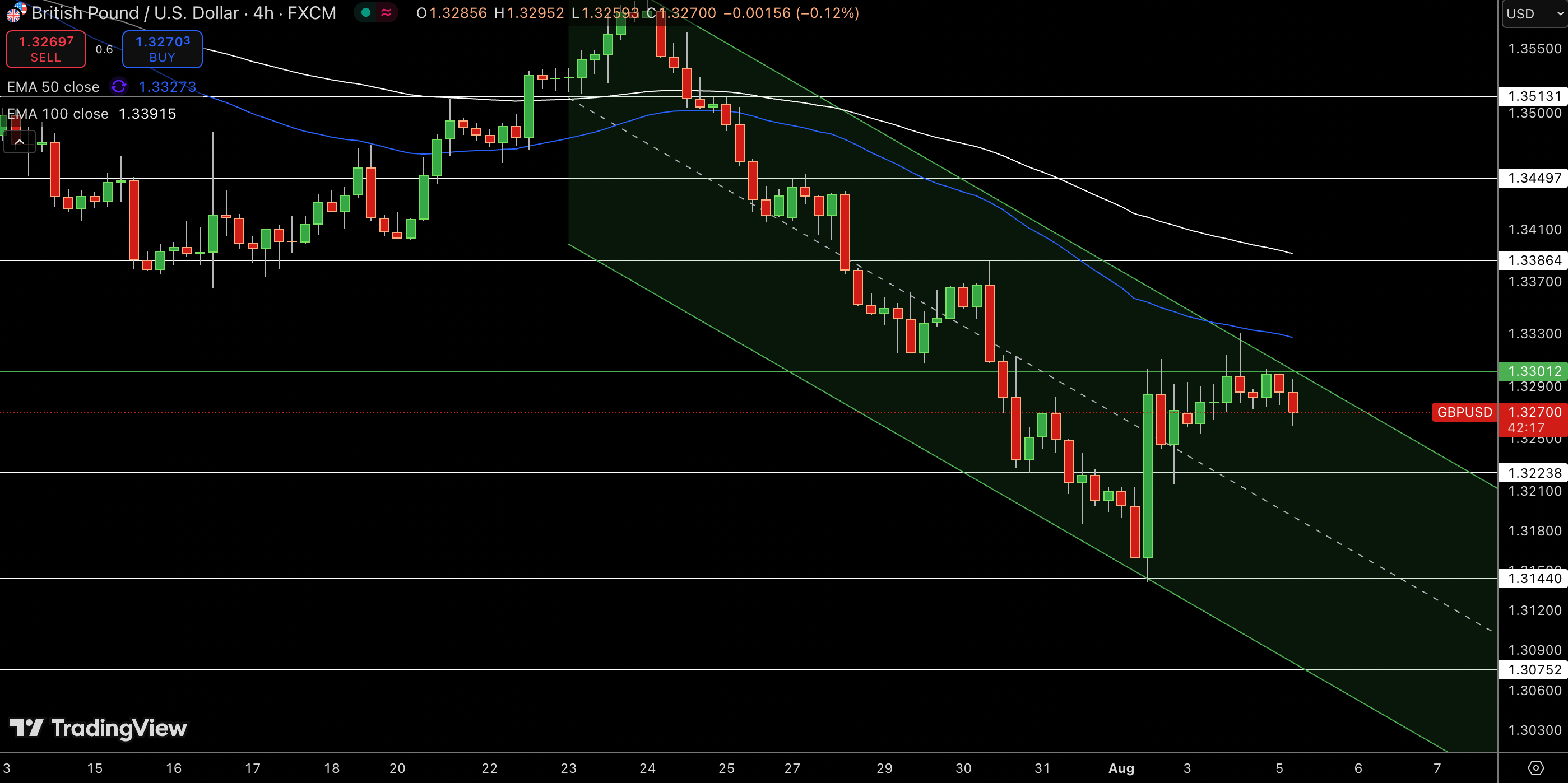 Gráfico de precios del GBP/USD – Fuente: Tradingview
