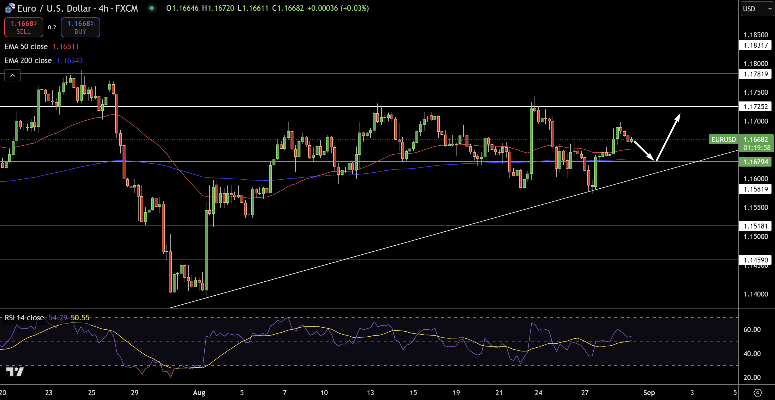 EUR/USD Price Chart - Source: Tradingview