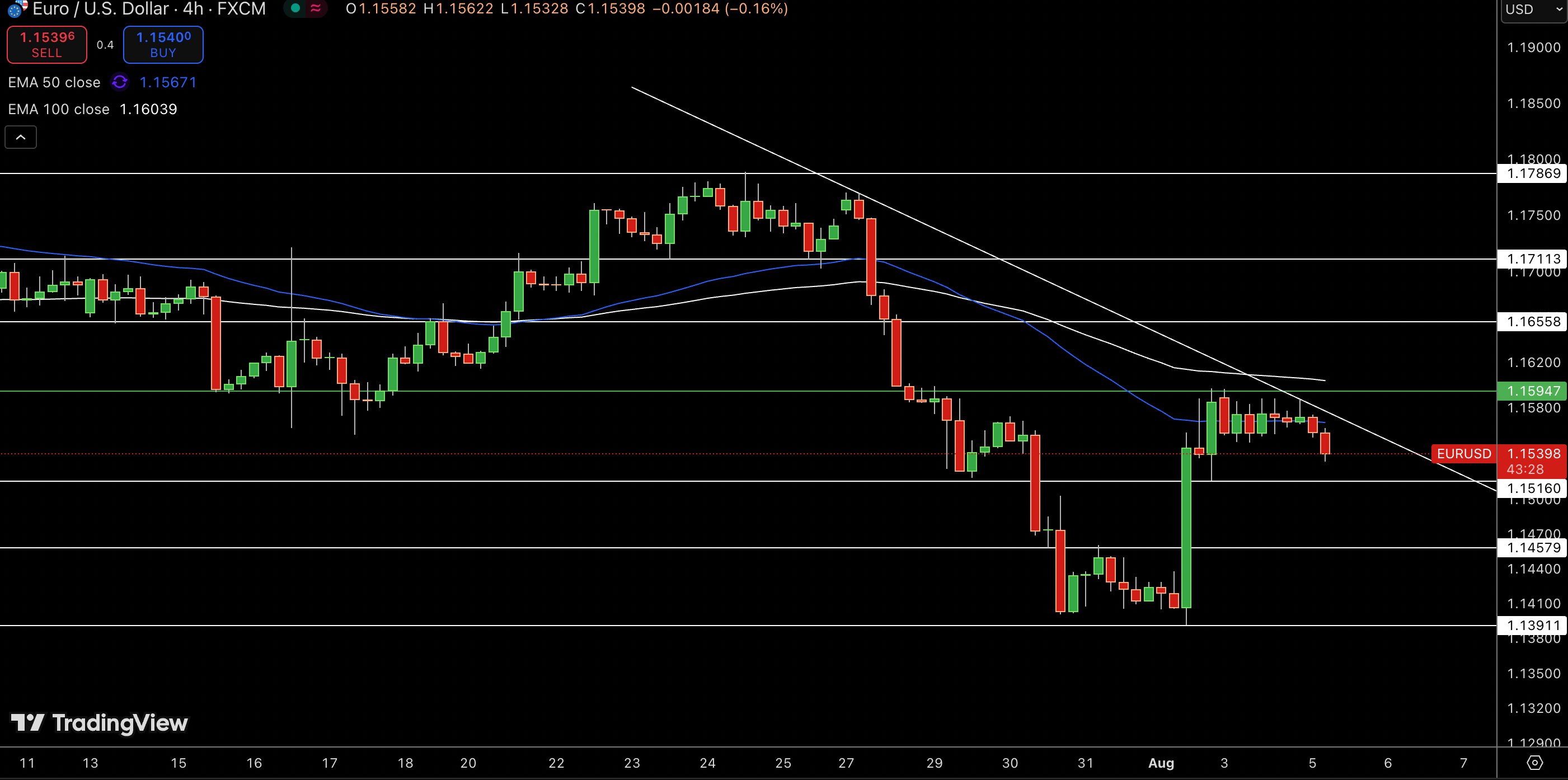 Gráfico de precios del EUR/USD – Fuente: Tradingview