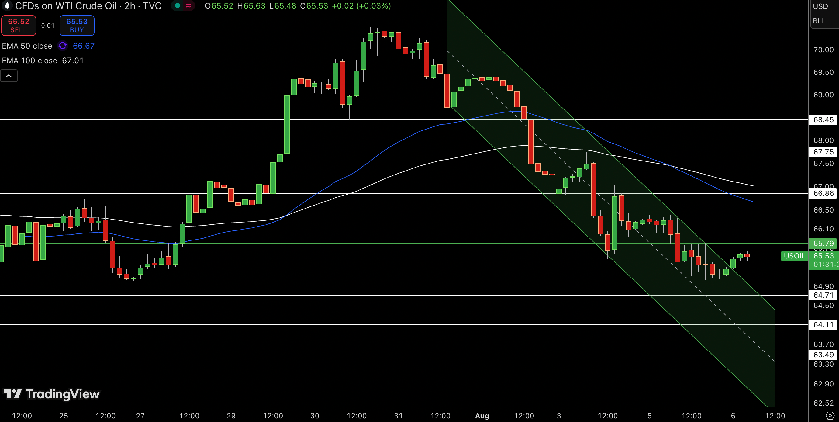 WTI Price Chart