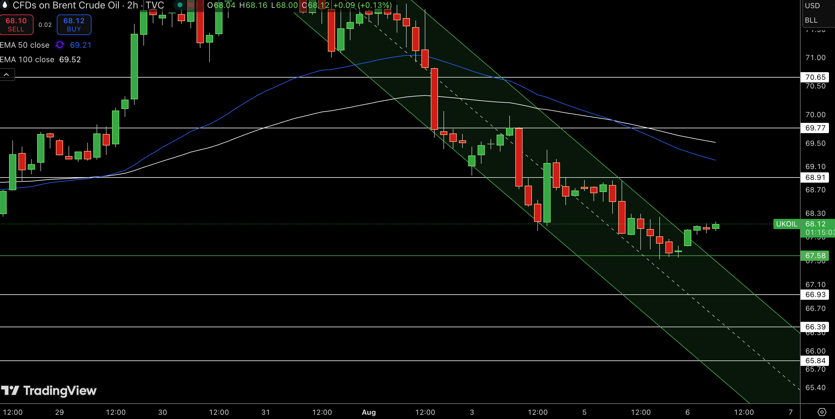 Brent Price Chart