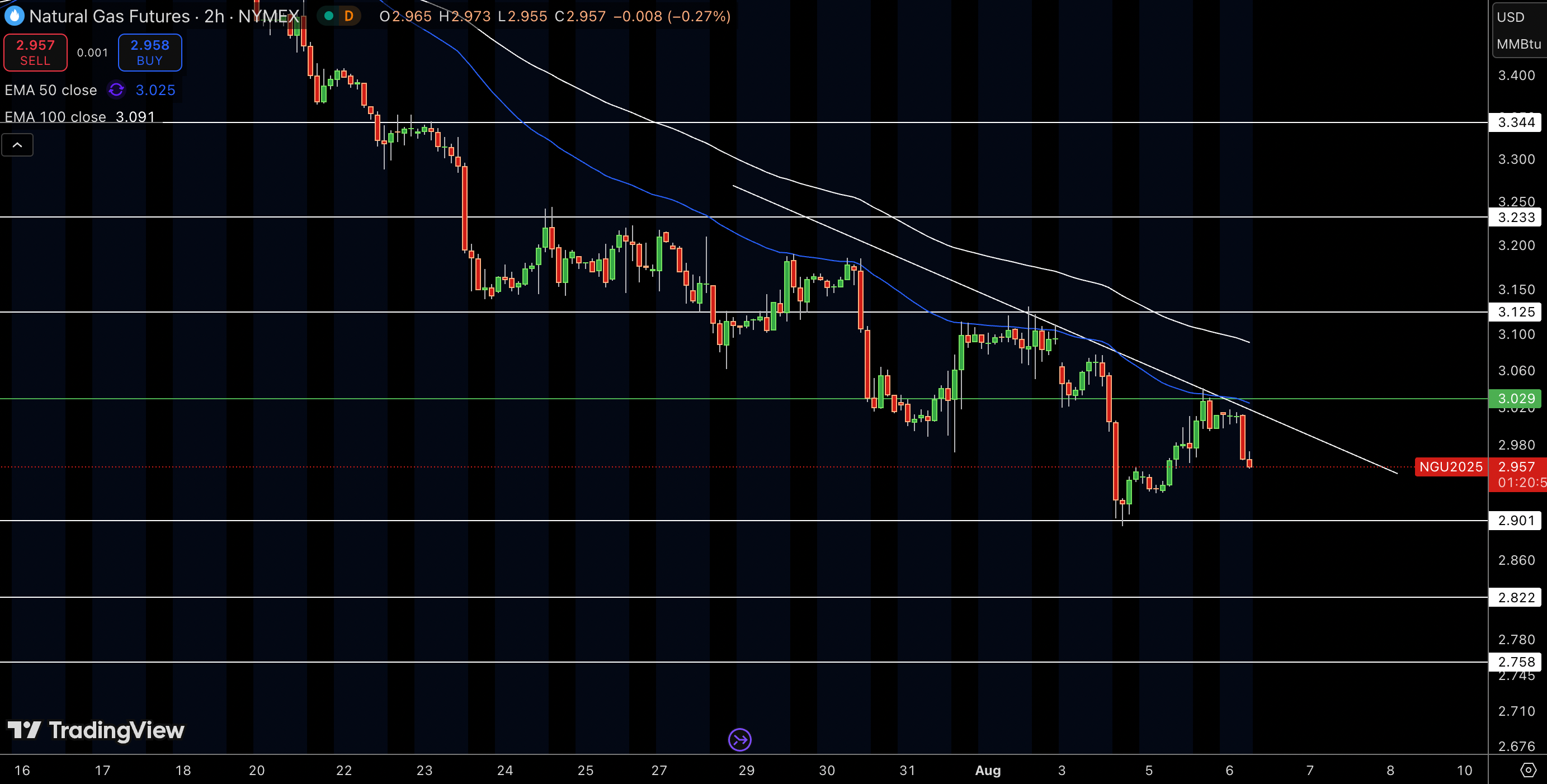 Natural Gas (NG) Price Chart