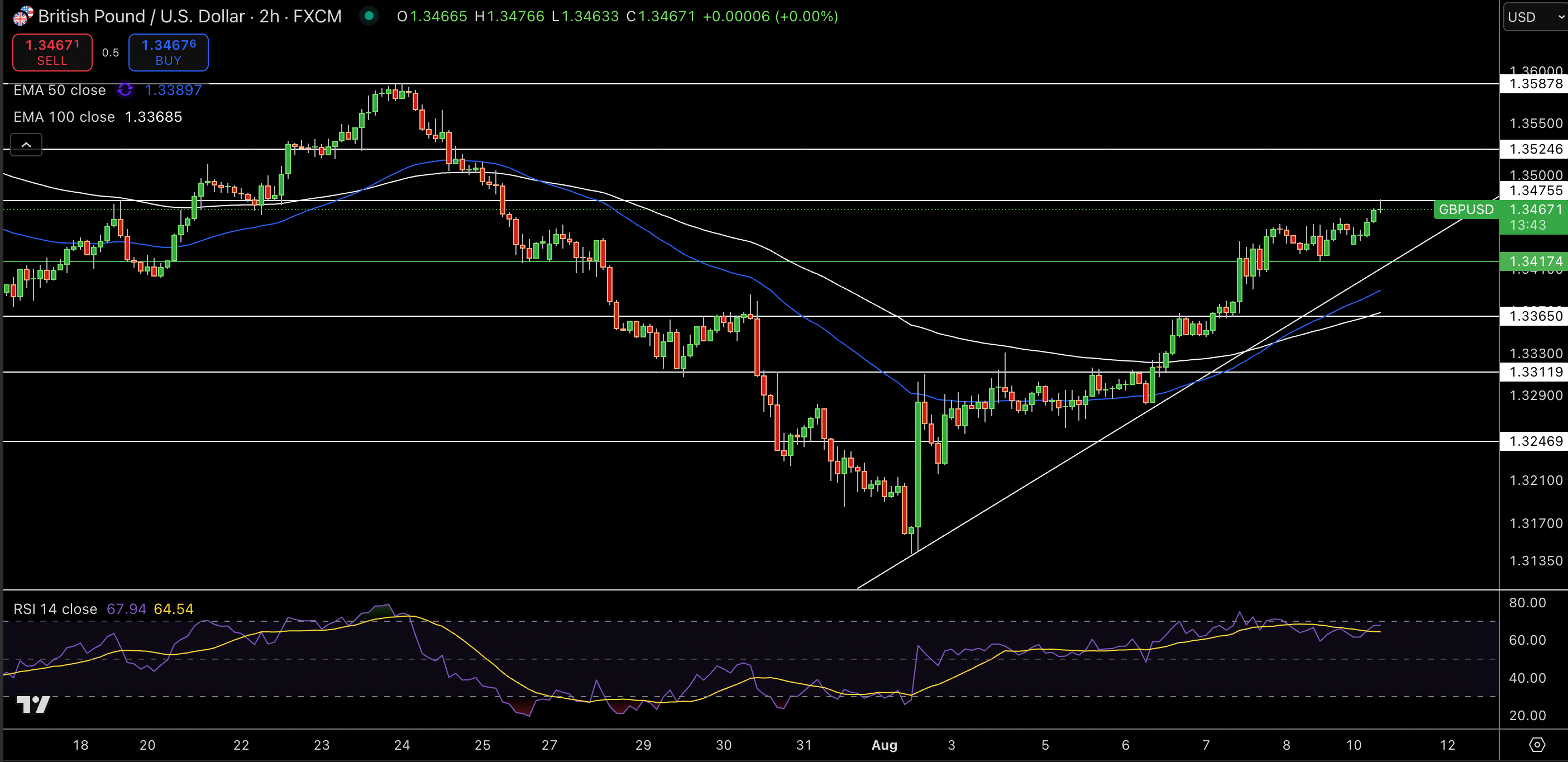 Gráfico de Precios de GBP/USD – Fuente: Tradingview