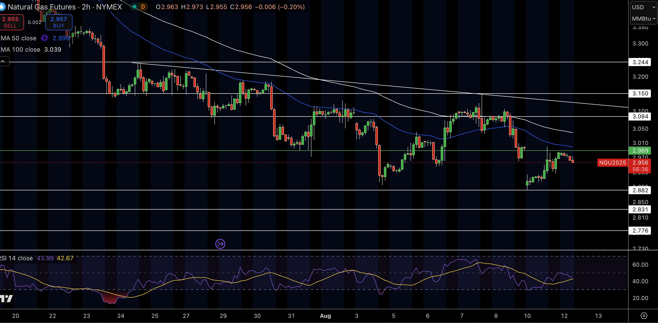 Natural Gas (NG) Price Chart