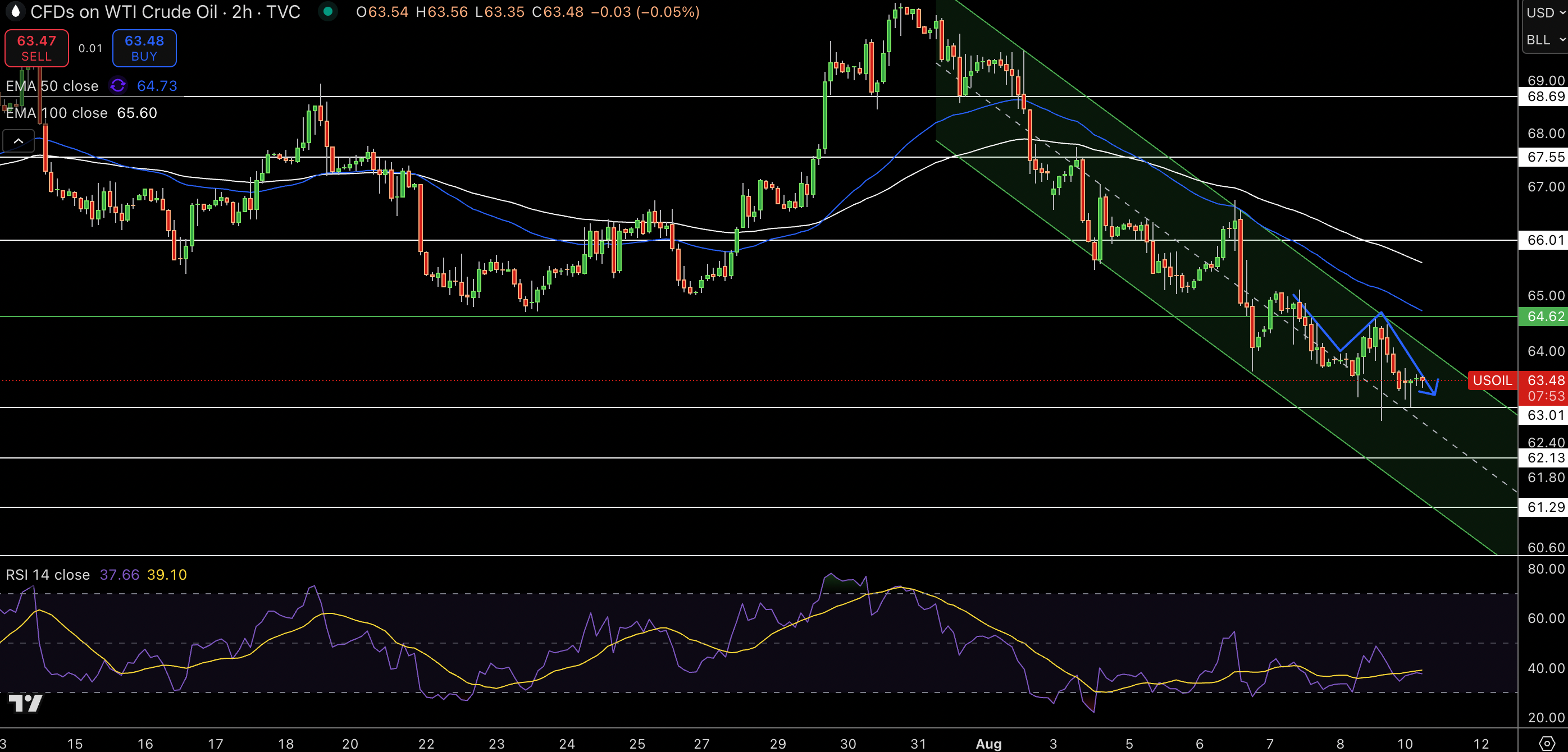 WTI Price Chart