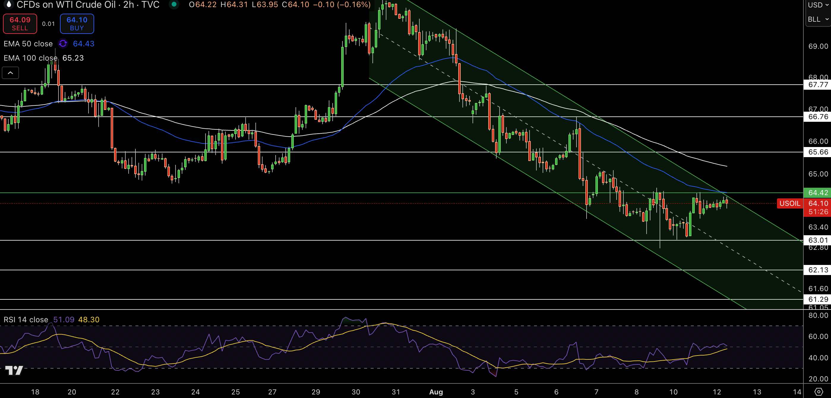 WTI Price Chart