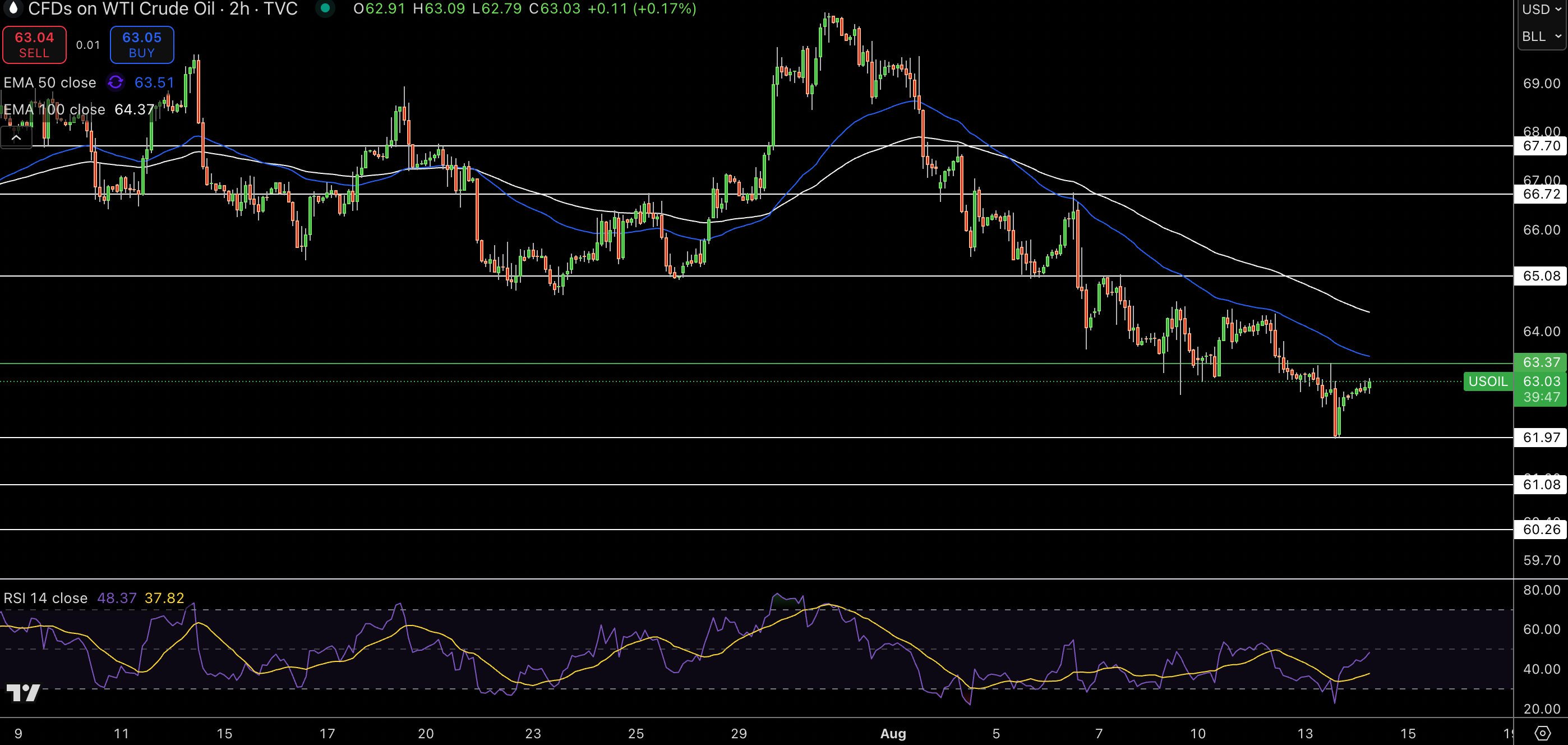 WTI Price Chart