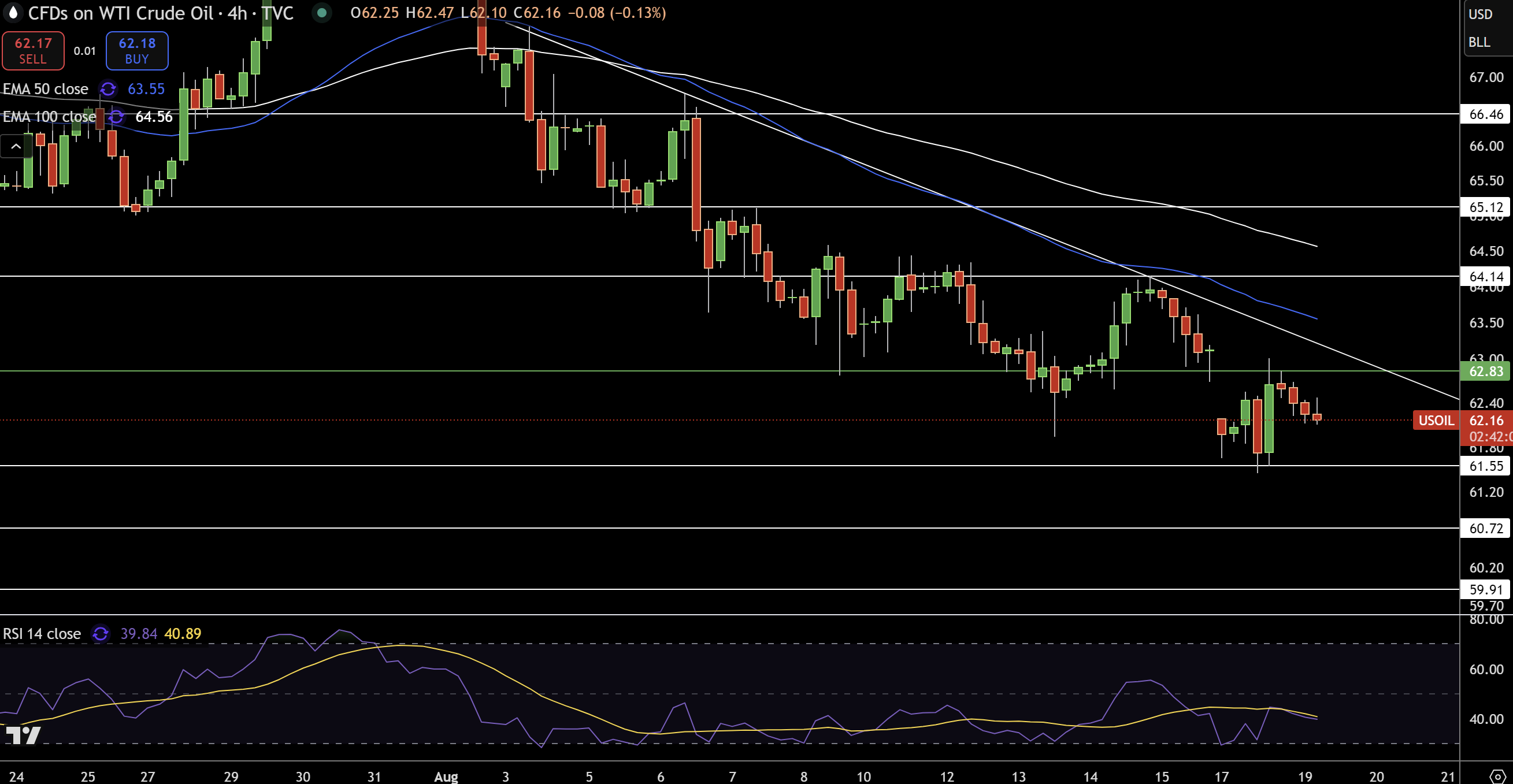 WTI Price Chart