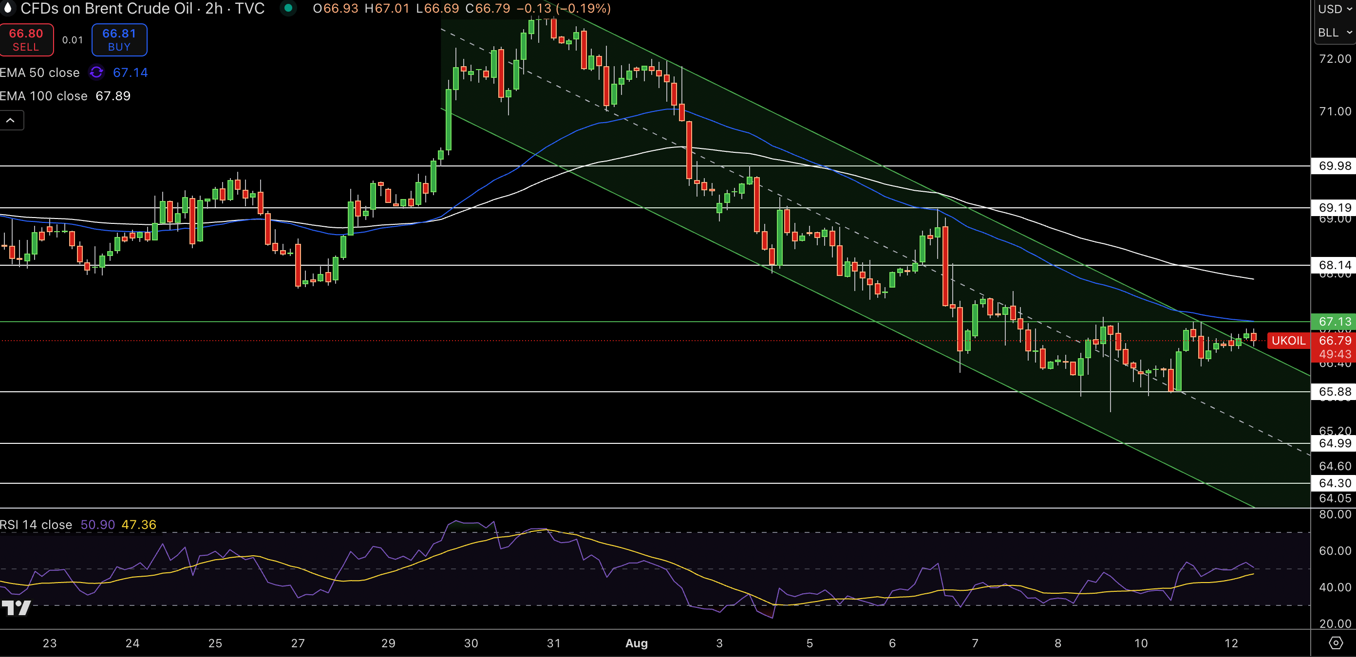 Brent Price Chart