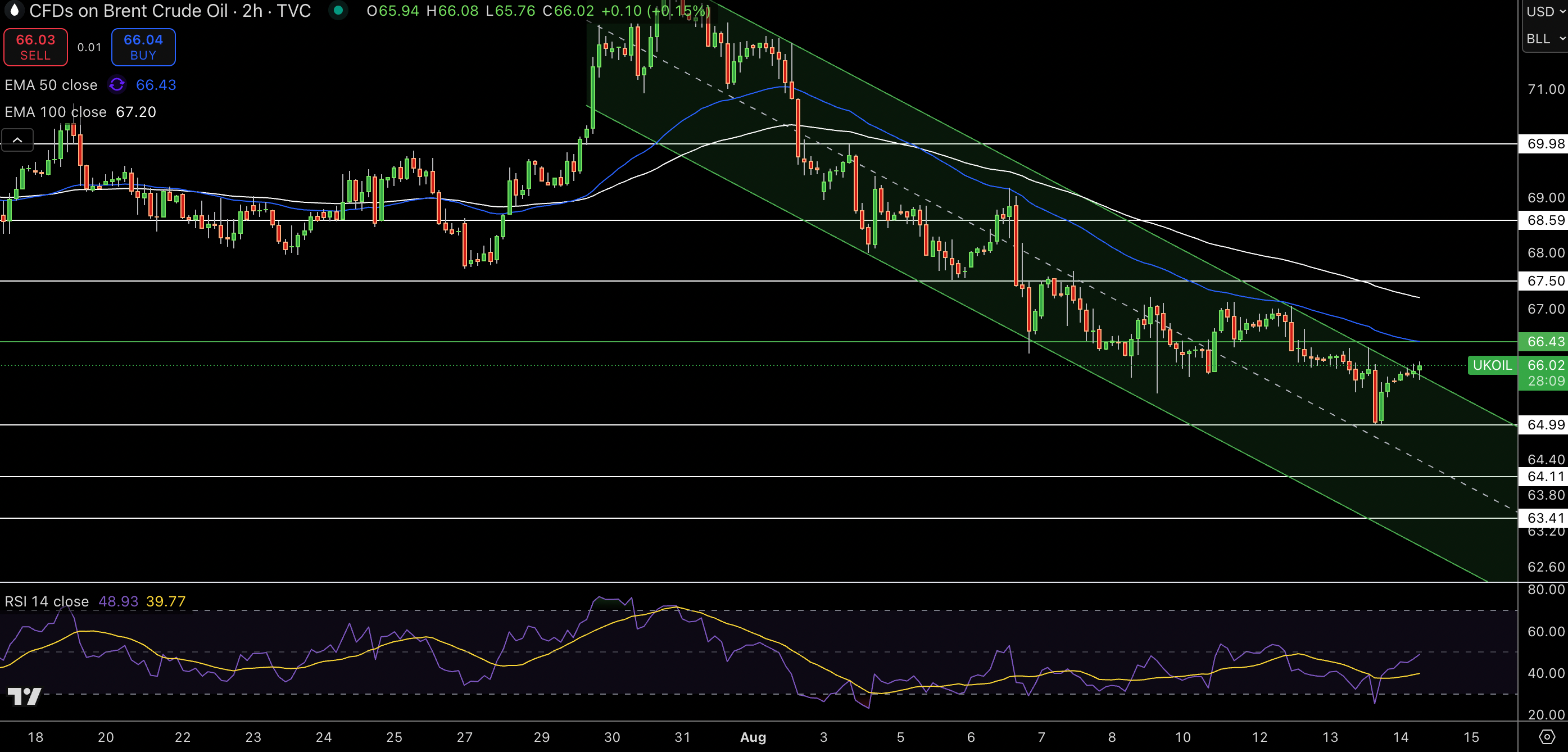 Brent Price Chart