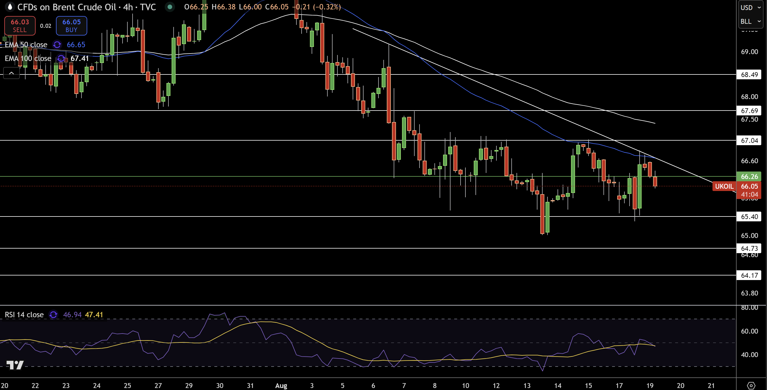 Brent Price Chart
