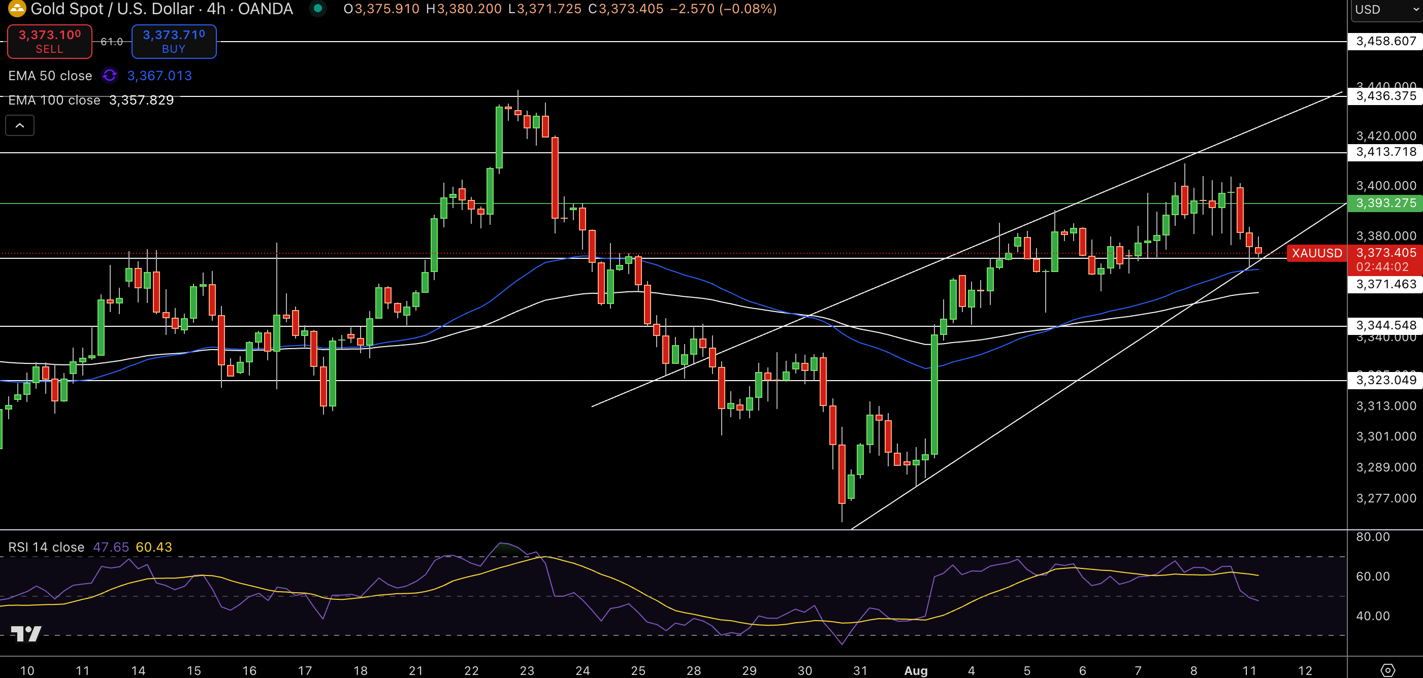 Gold – Chart