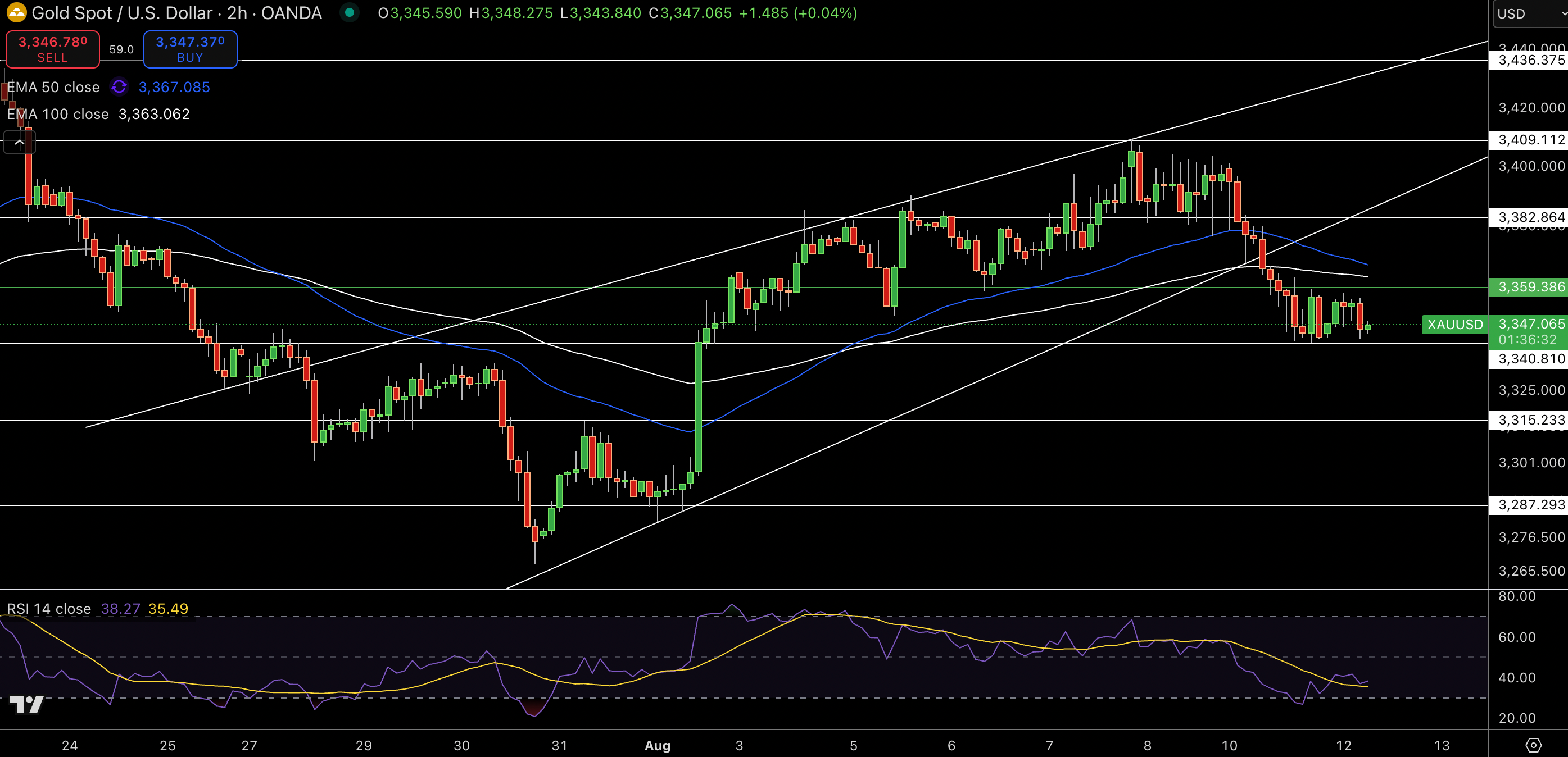 Gold – Chart