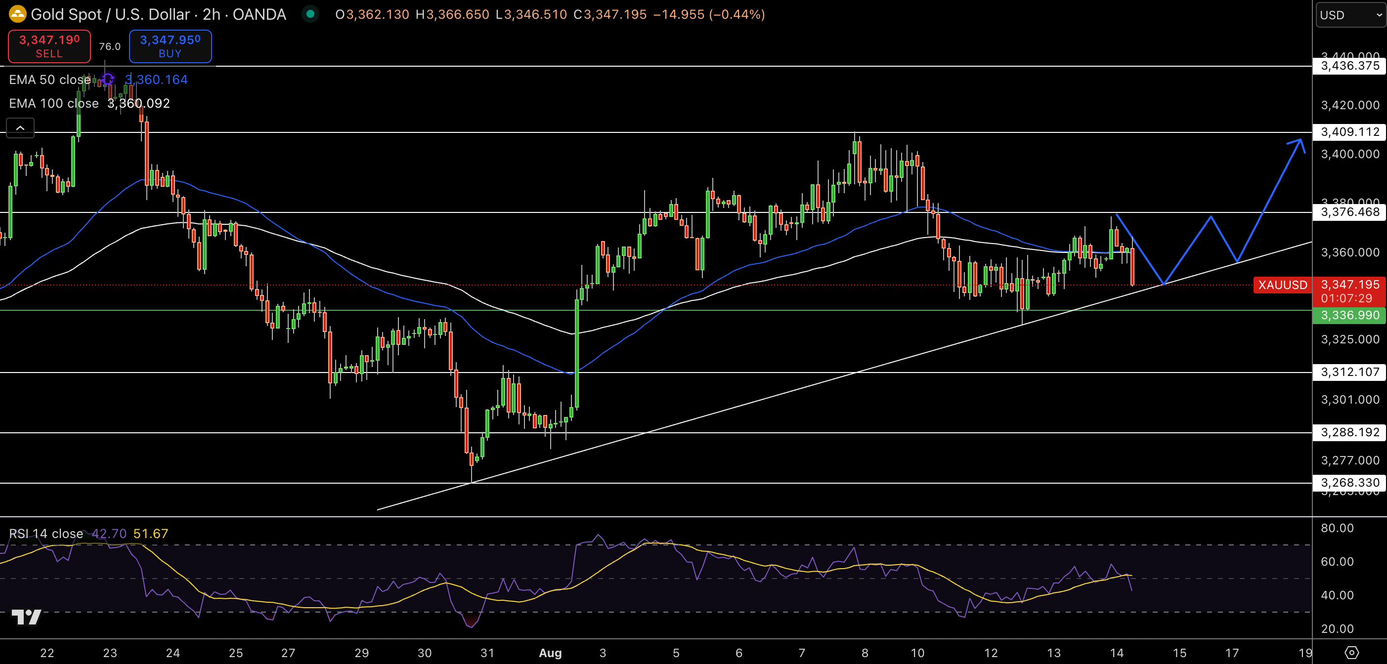 Gold – Chart