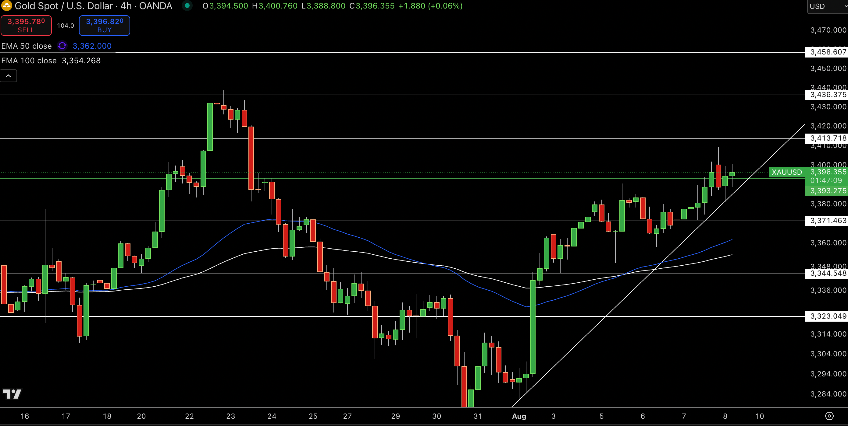 Gold – Chart
