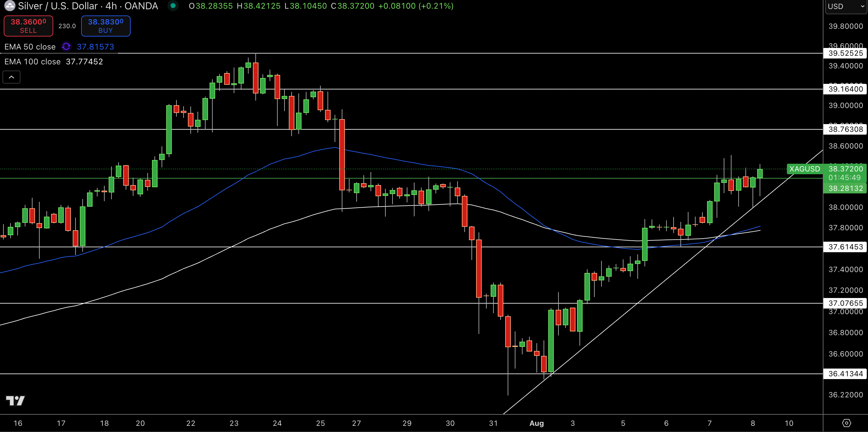 Silver – Chart