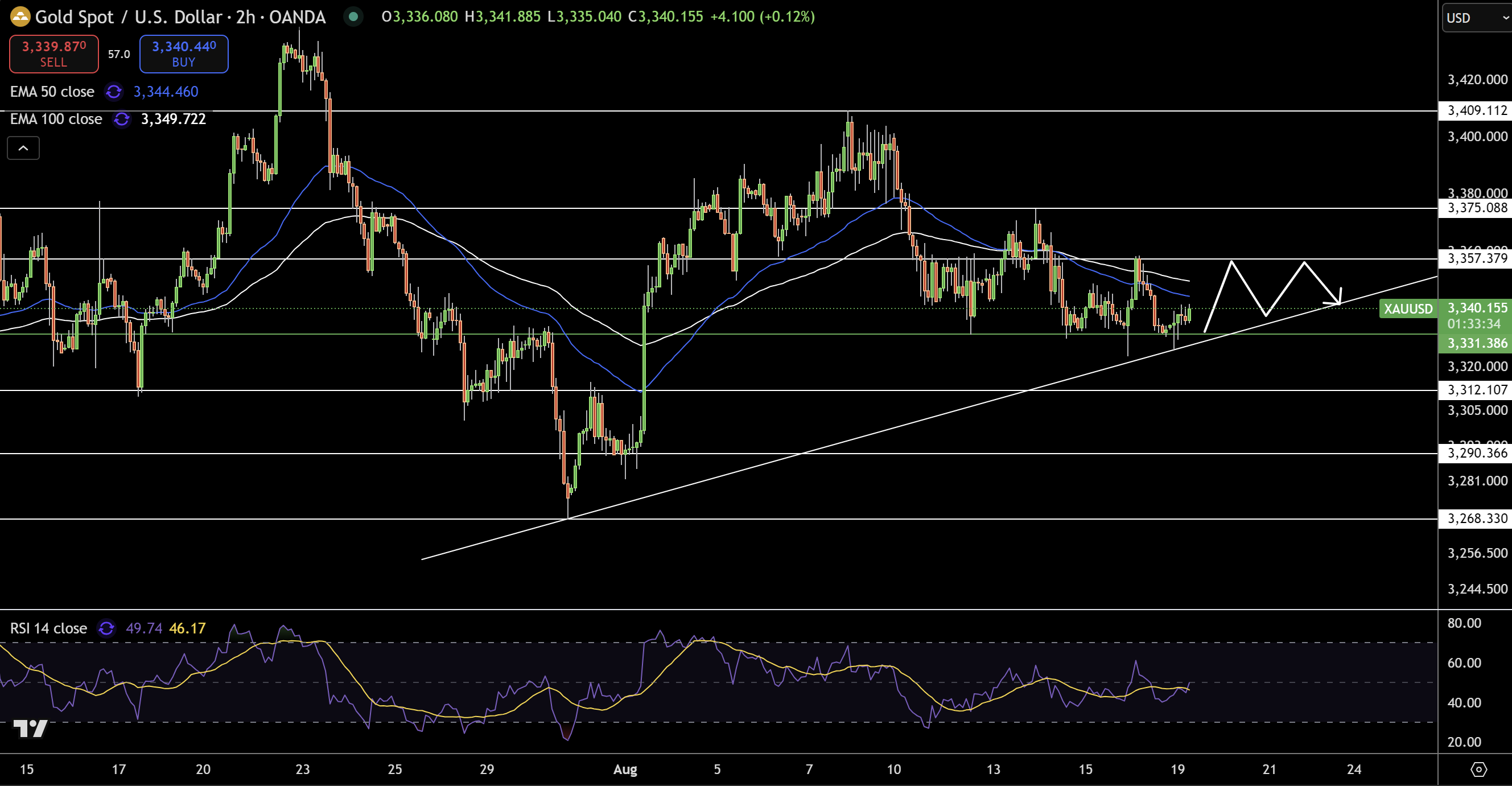 Gold – Chart
