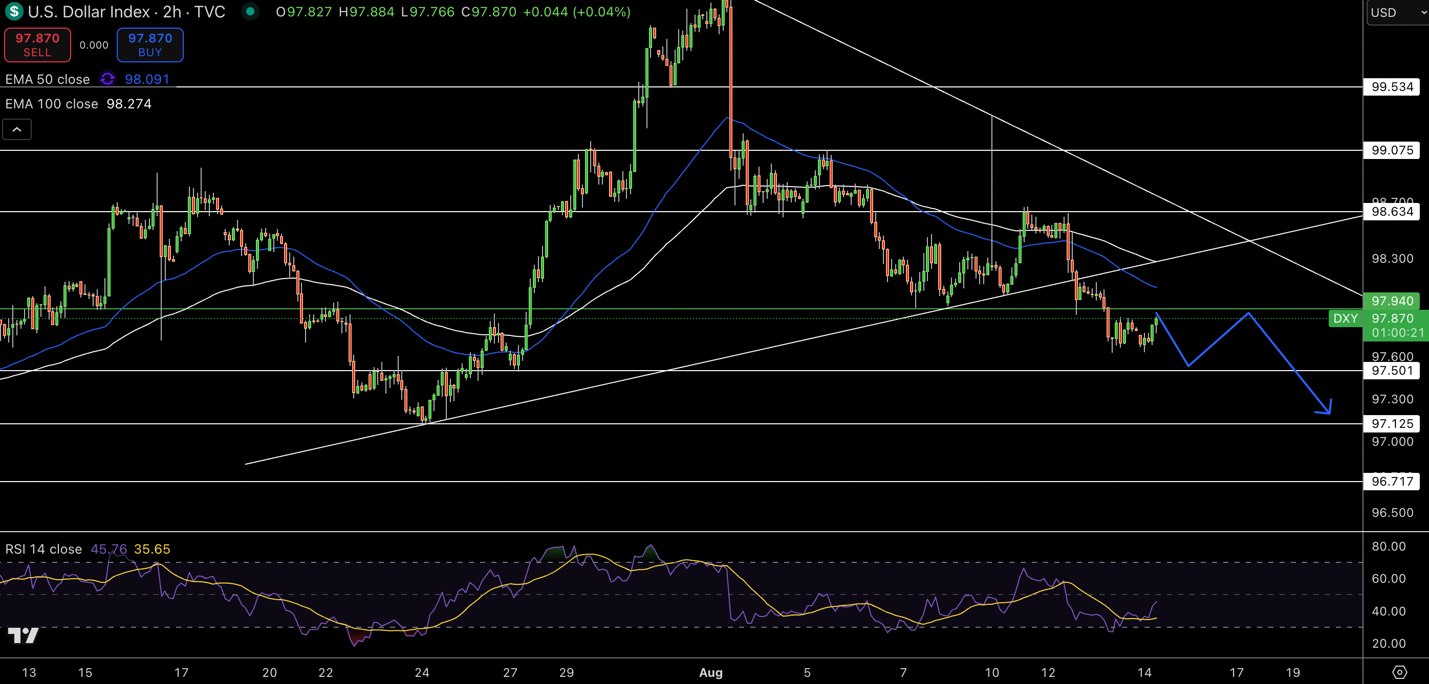 Dollar Index Price Chart - Source: Tradingview