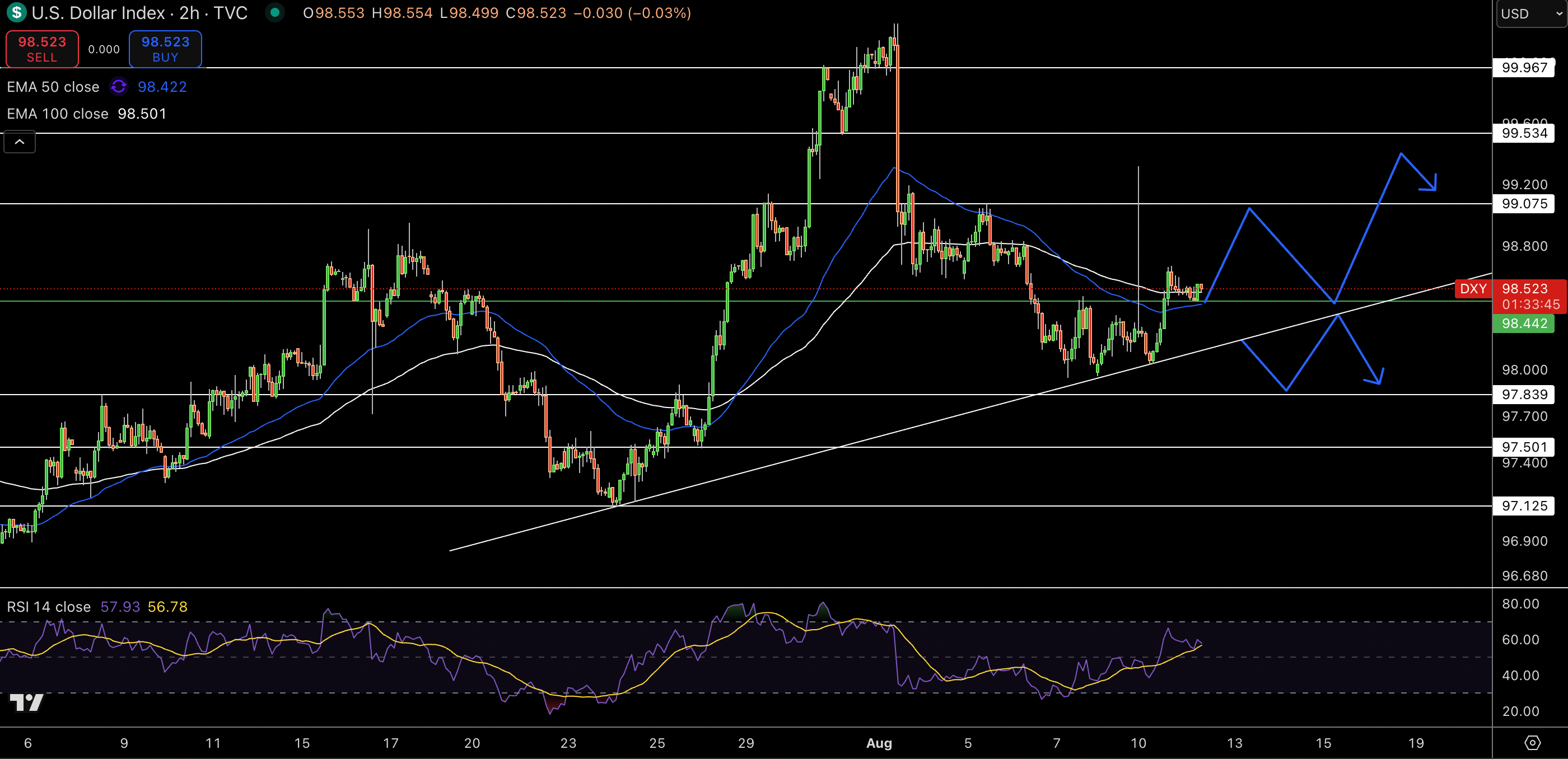 Dollar Index Price Chart - Source: Tradingview