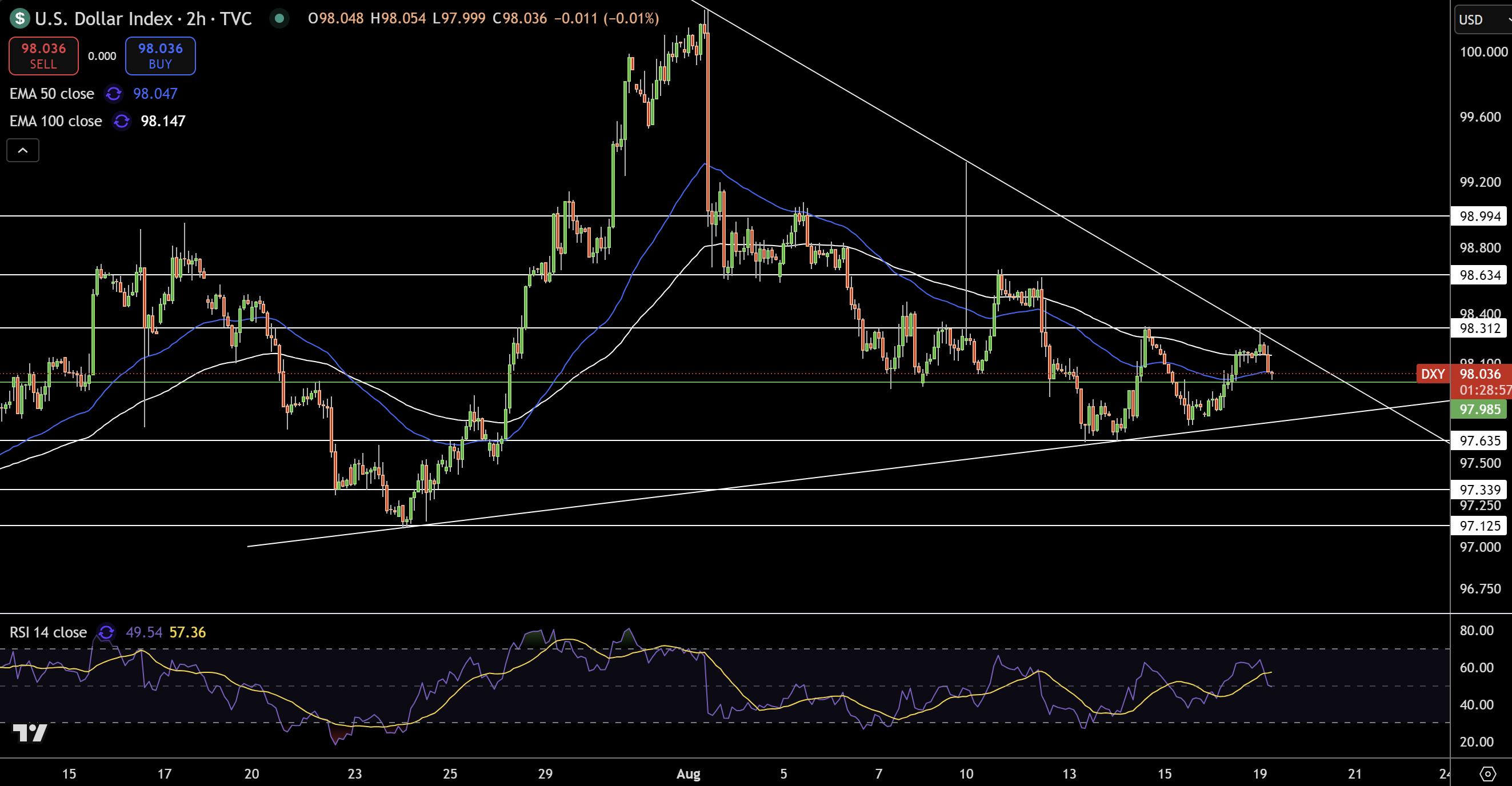 Dollar Index Price Chart - Source: Tradingview