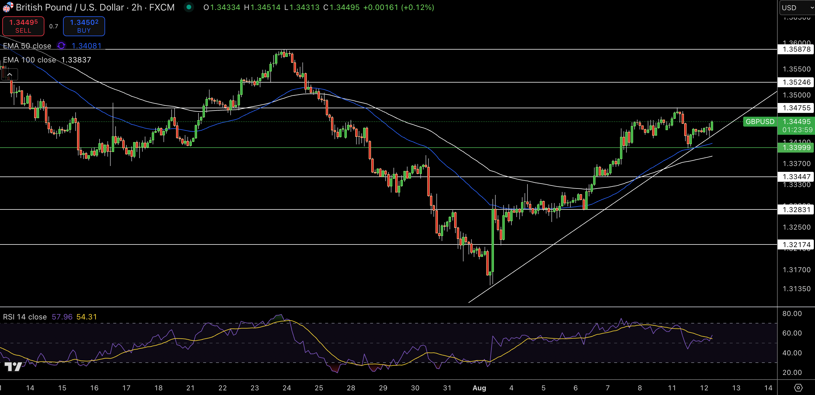 GBP/USD Price Chart - Source: Tradingview