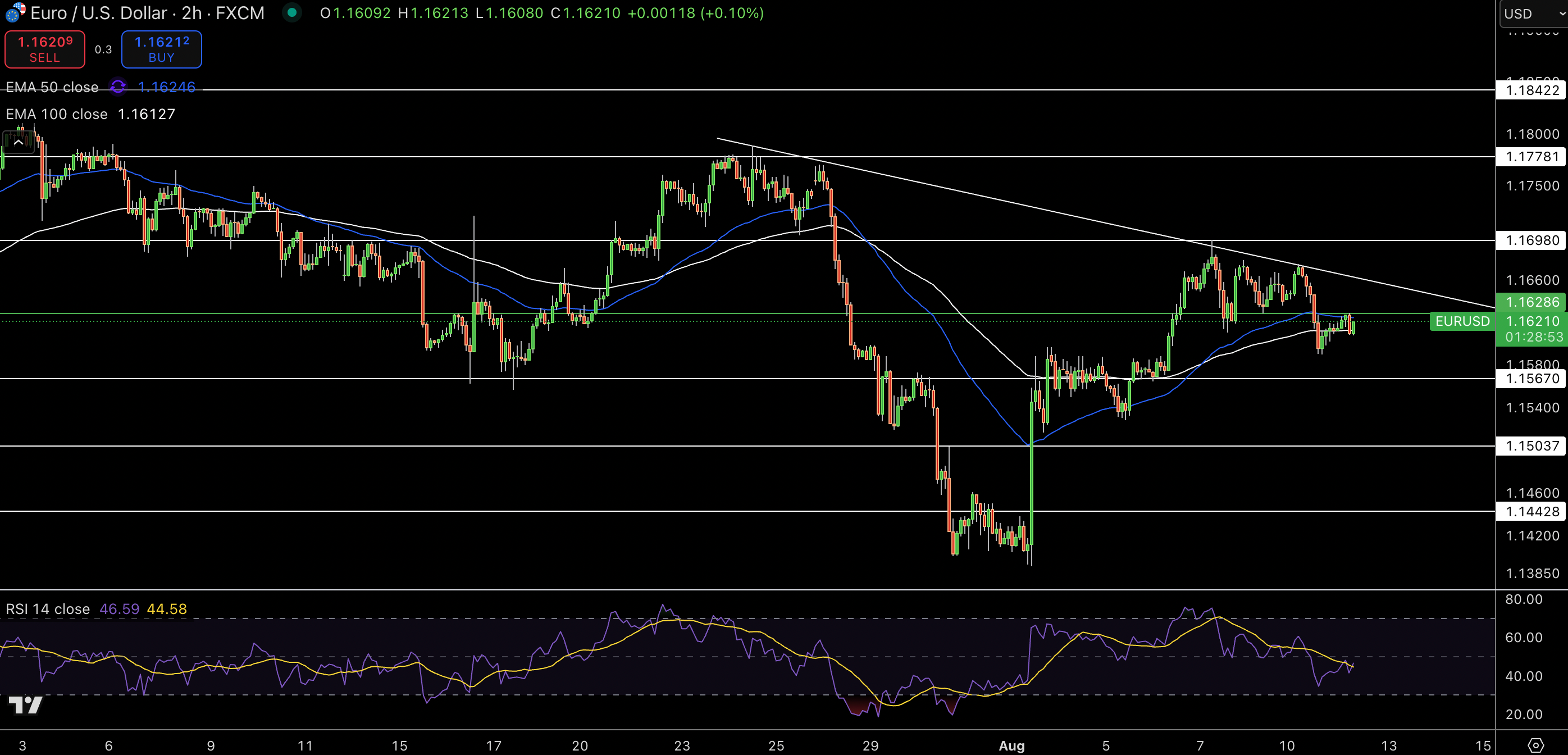 EUR/USD Price Chart - Source: Tradingview