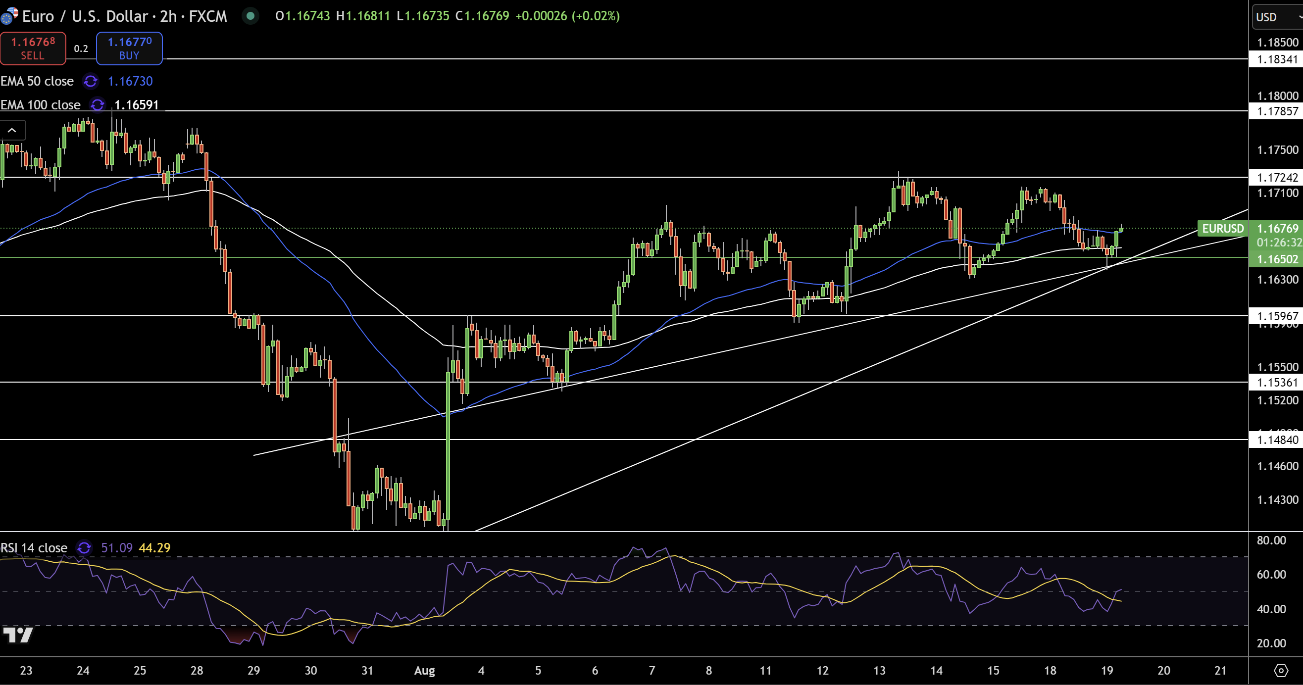 EUR/USD Price Chart - Source: Tradingview