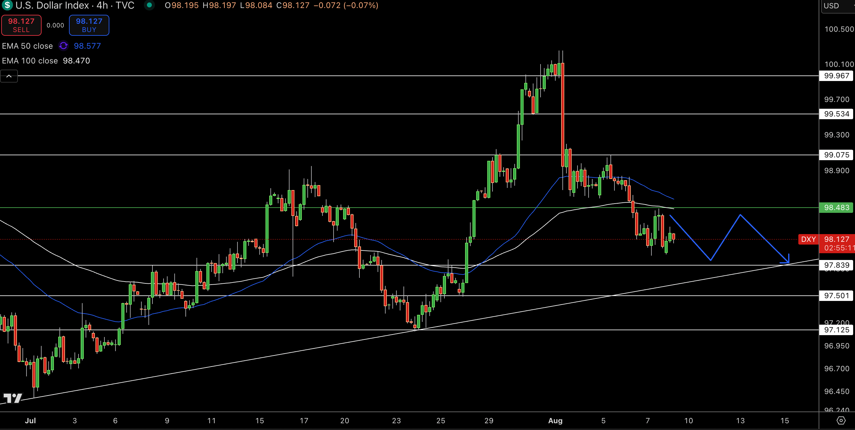Dollar Index Price Chart - Source: Tradingview