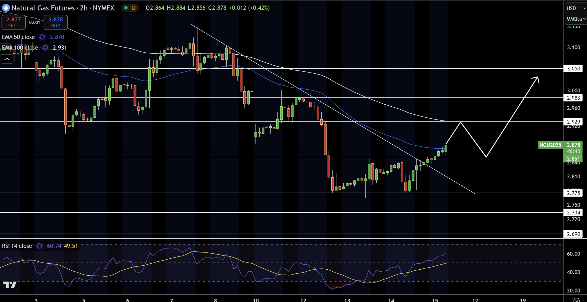 Natural Gas (NG) Price Chart