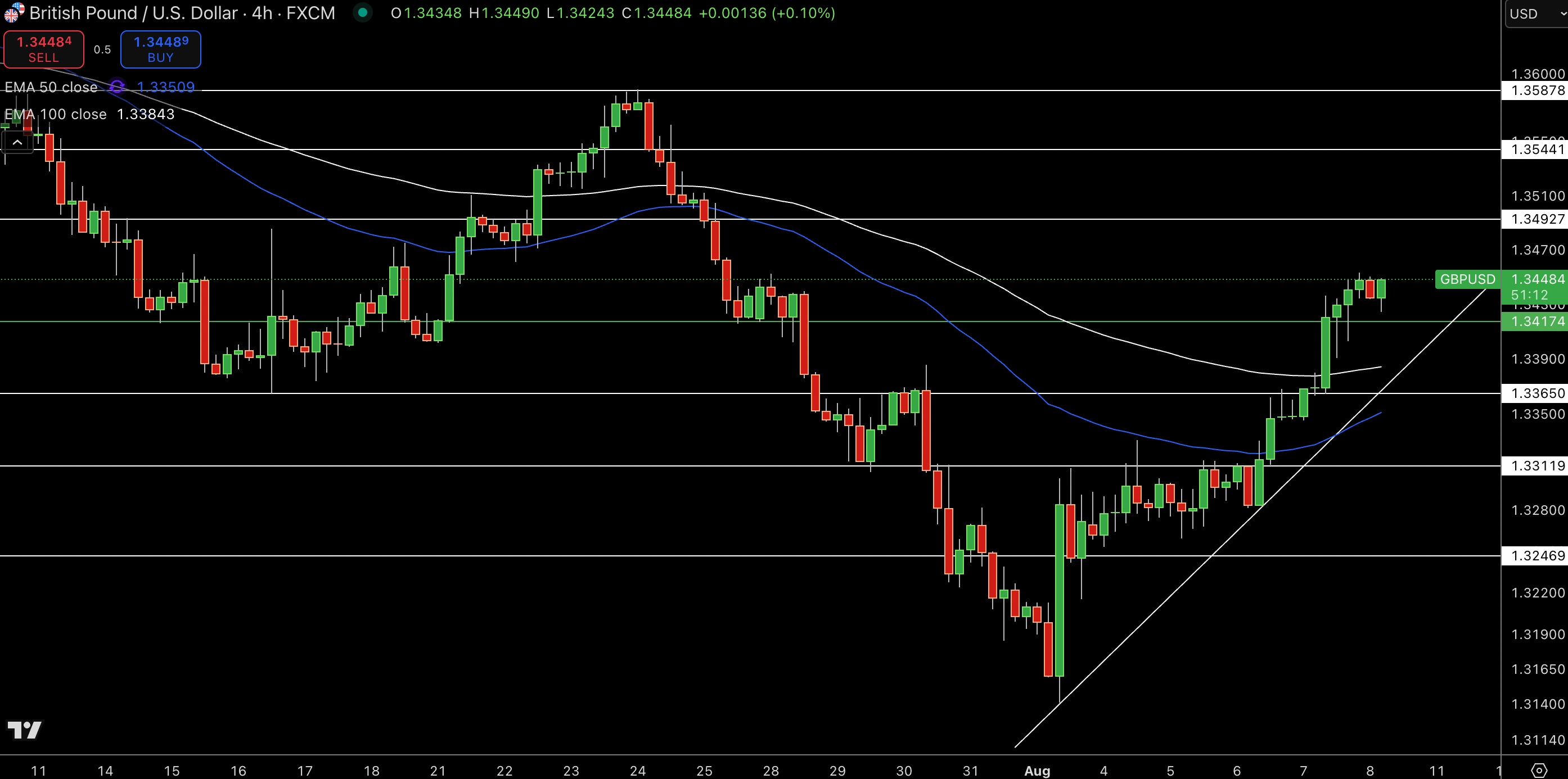 GBP/USD Price Chart - Source: Tradingview