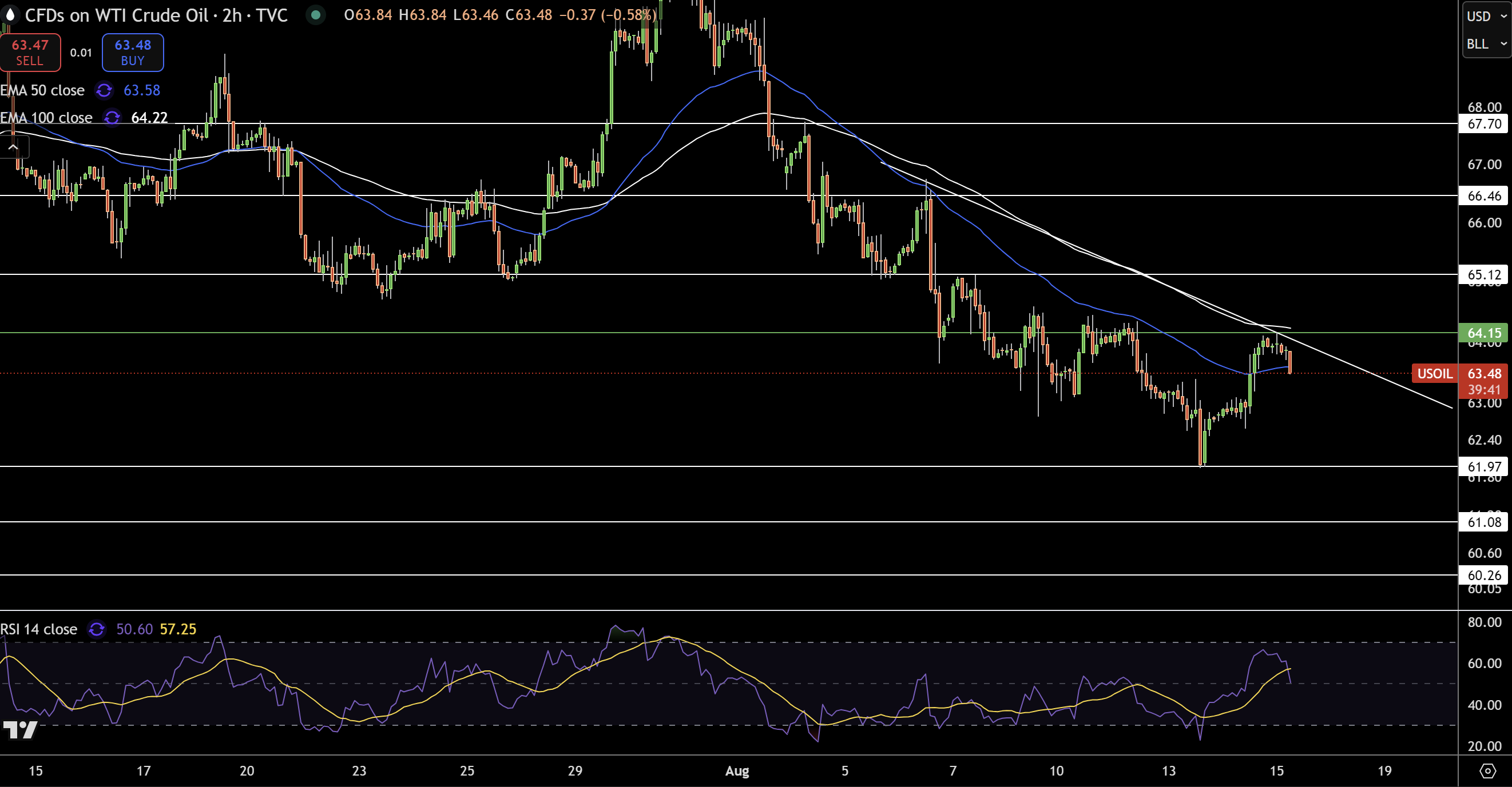 WTI Price Chart