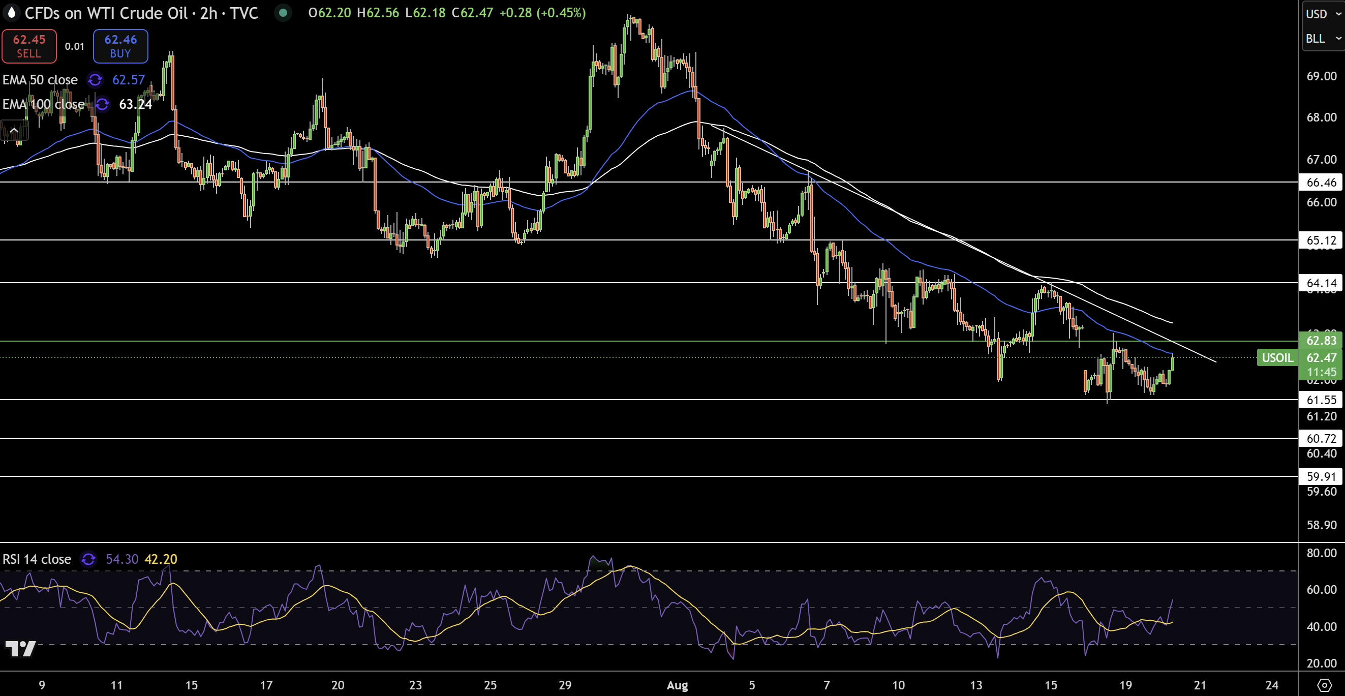 WTI Price Chart