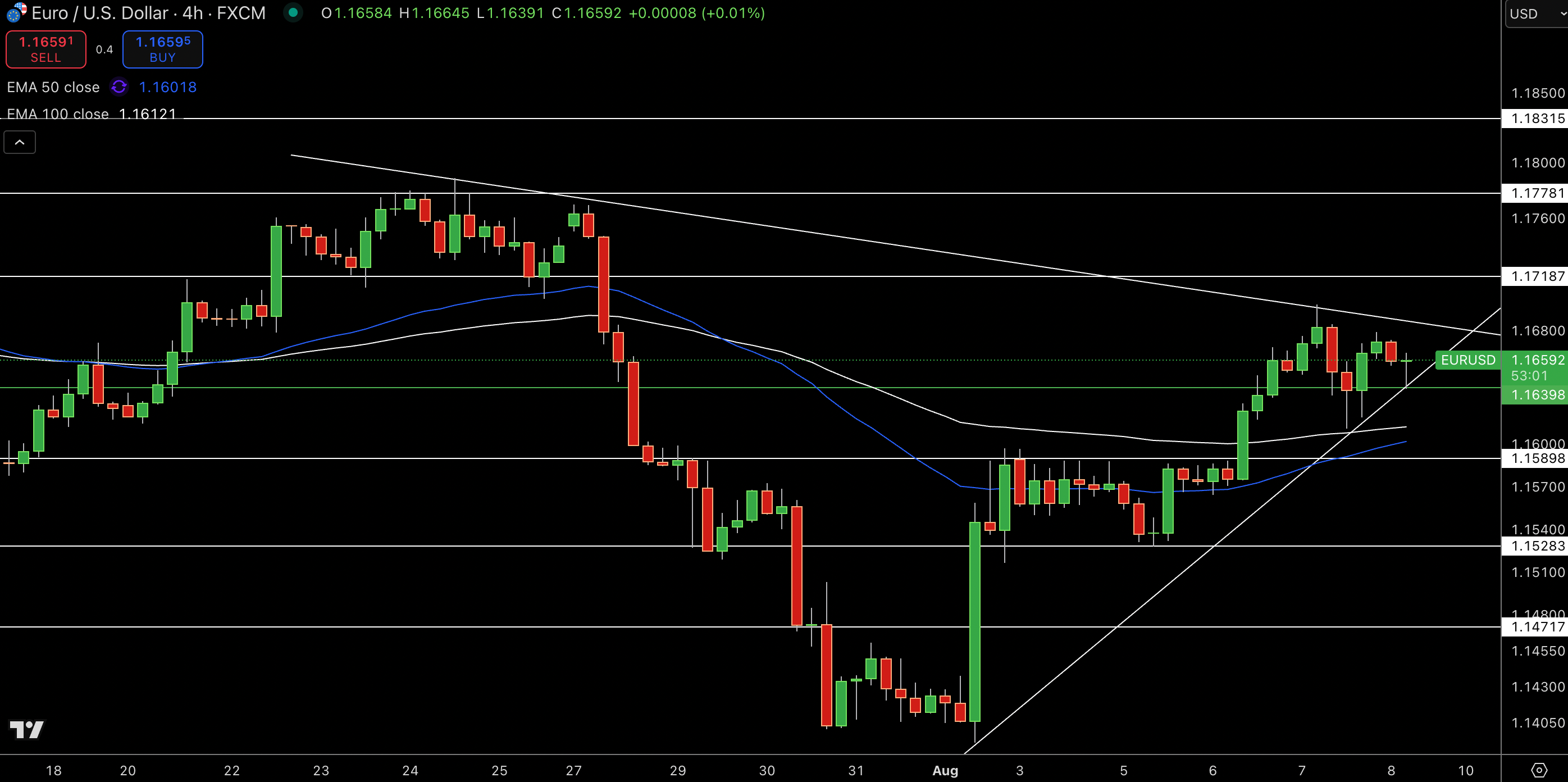 EUR/USD Price Chart - Source: Tradingview