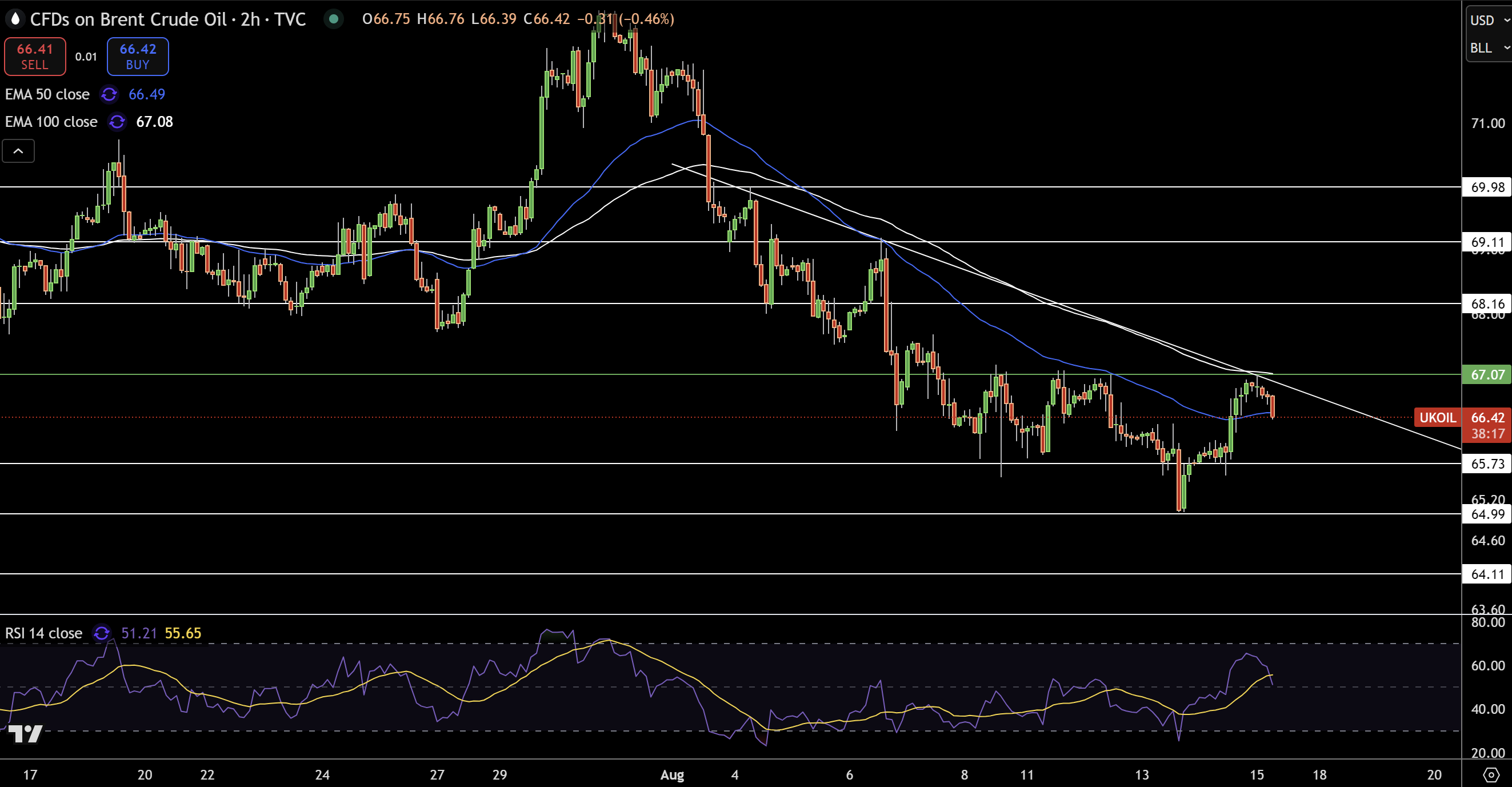 Brent Price Chart