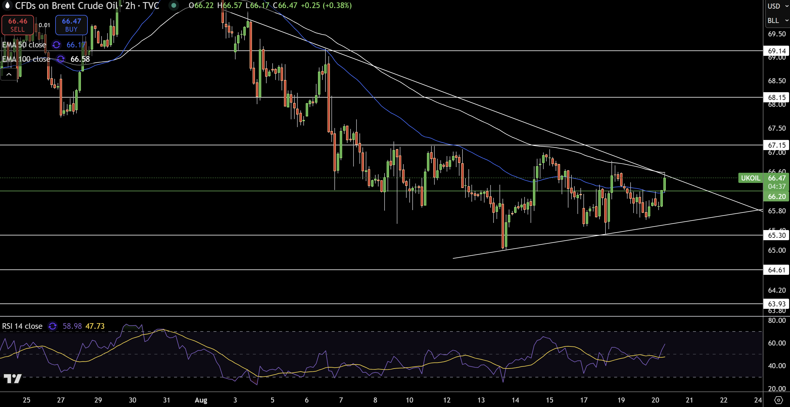 Brent Price Chart