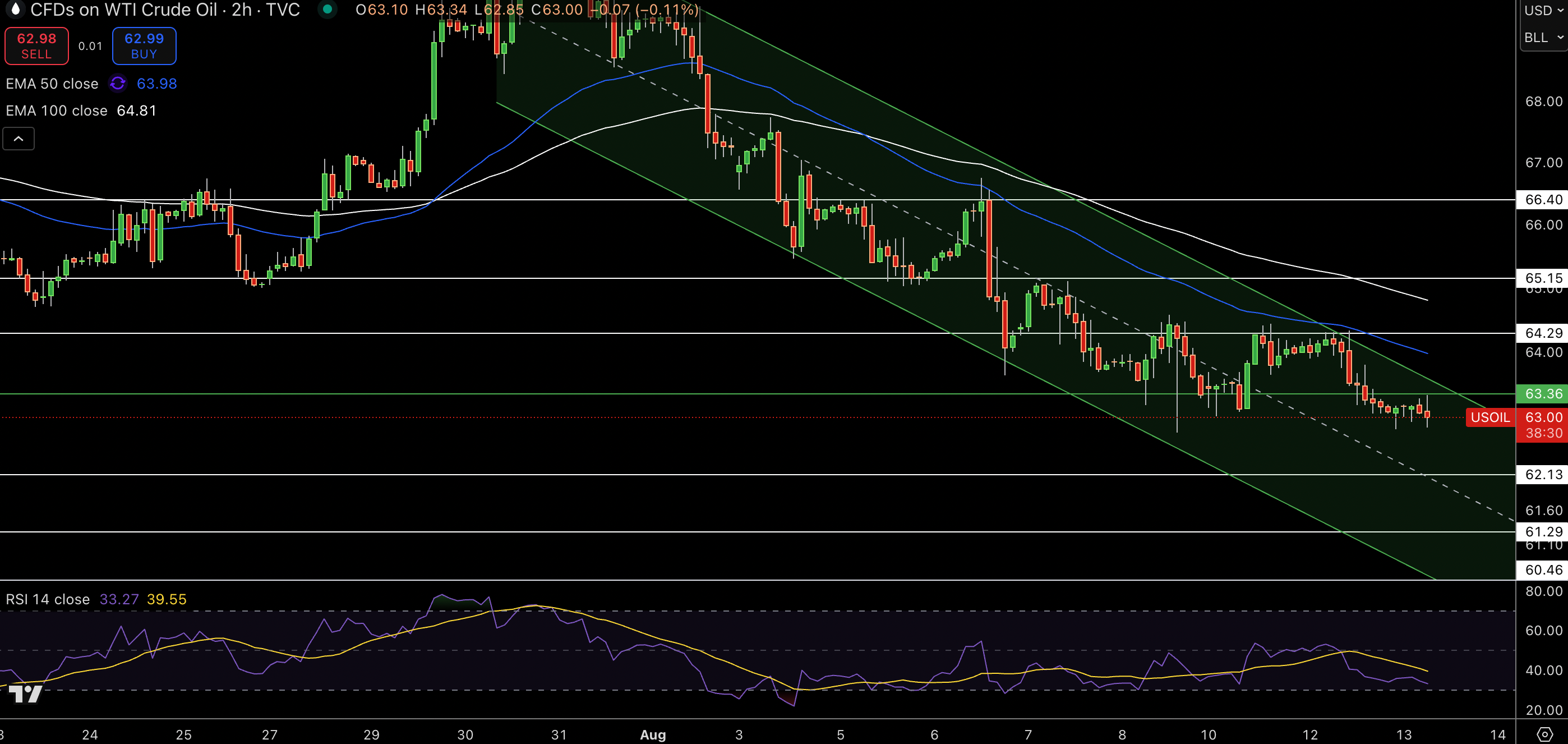 WTI Price Chart