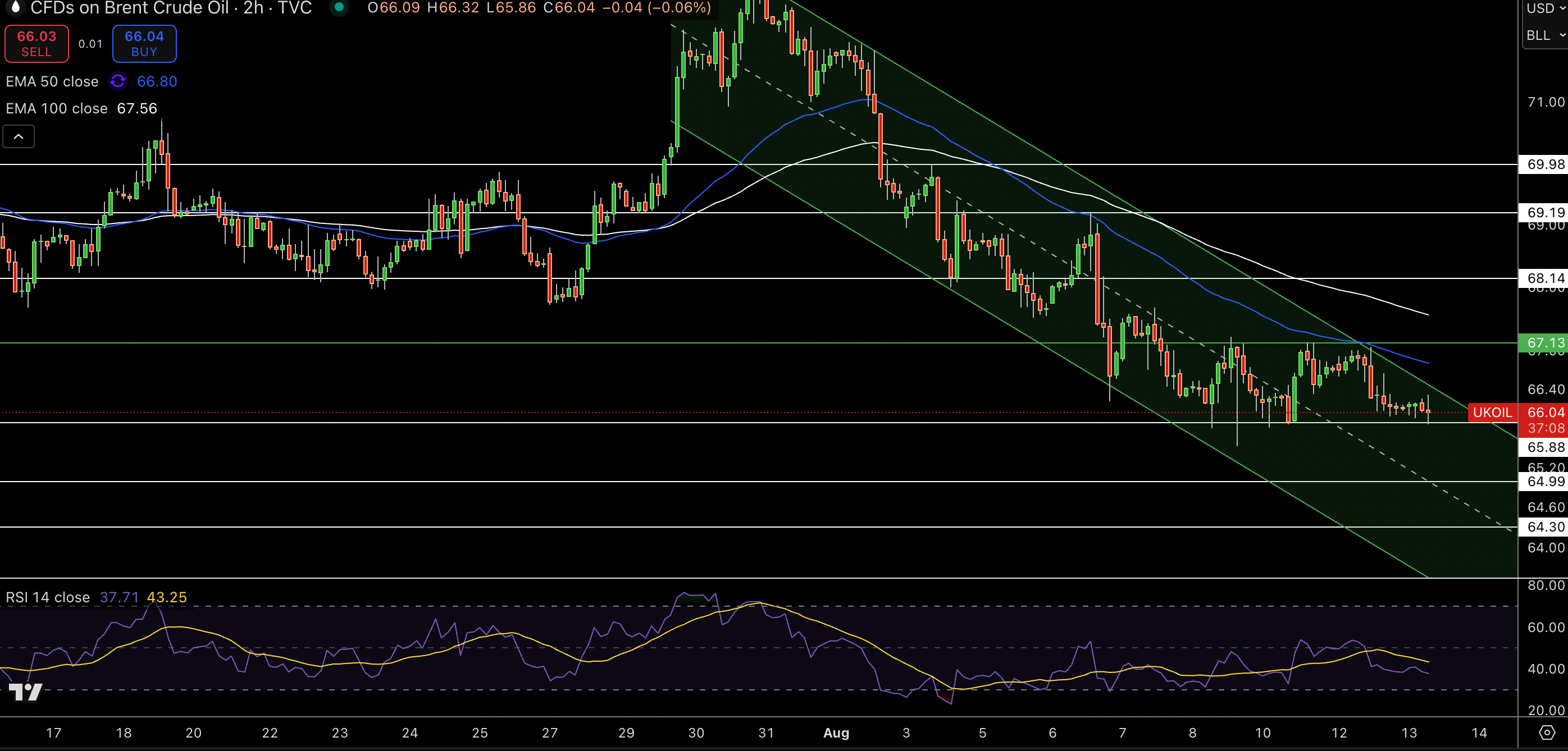 Brent Price Chart