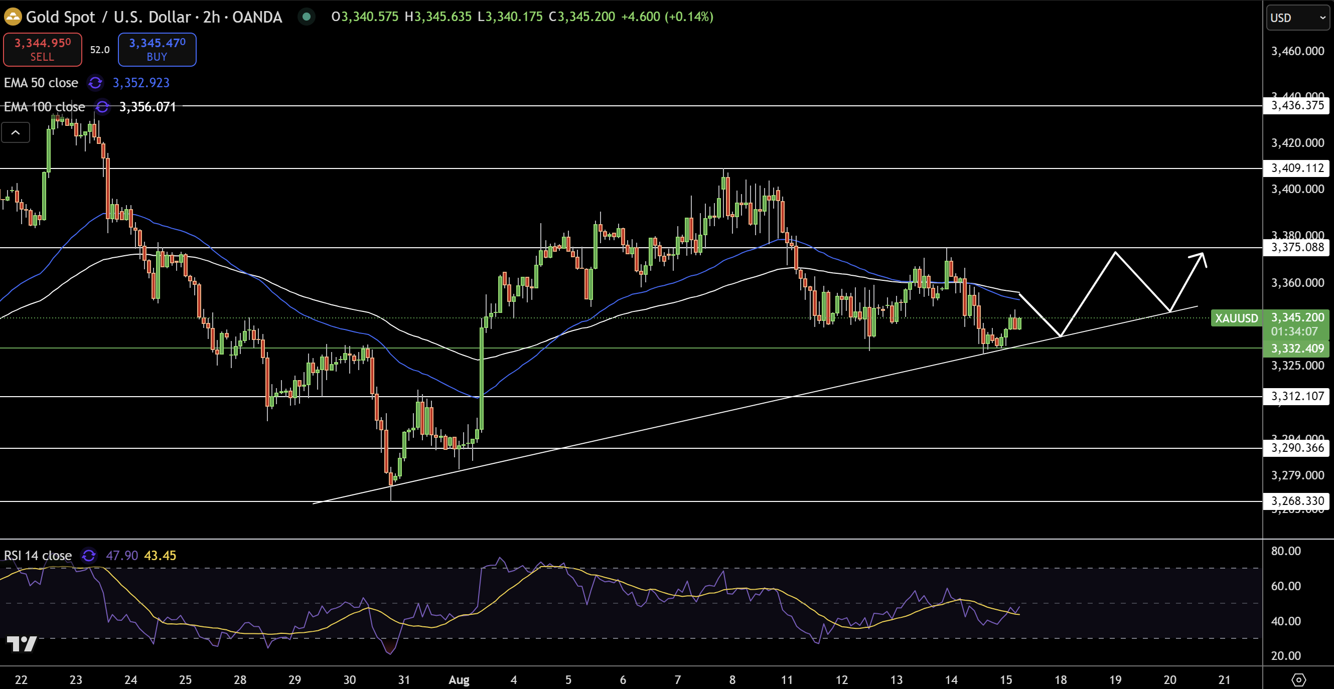 Gold – Chart
