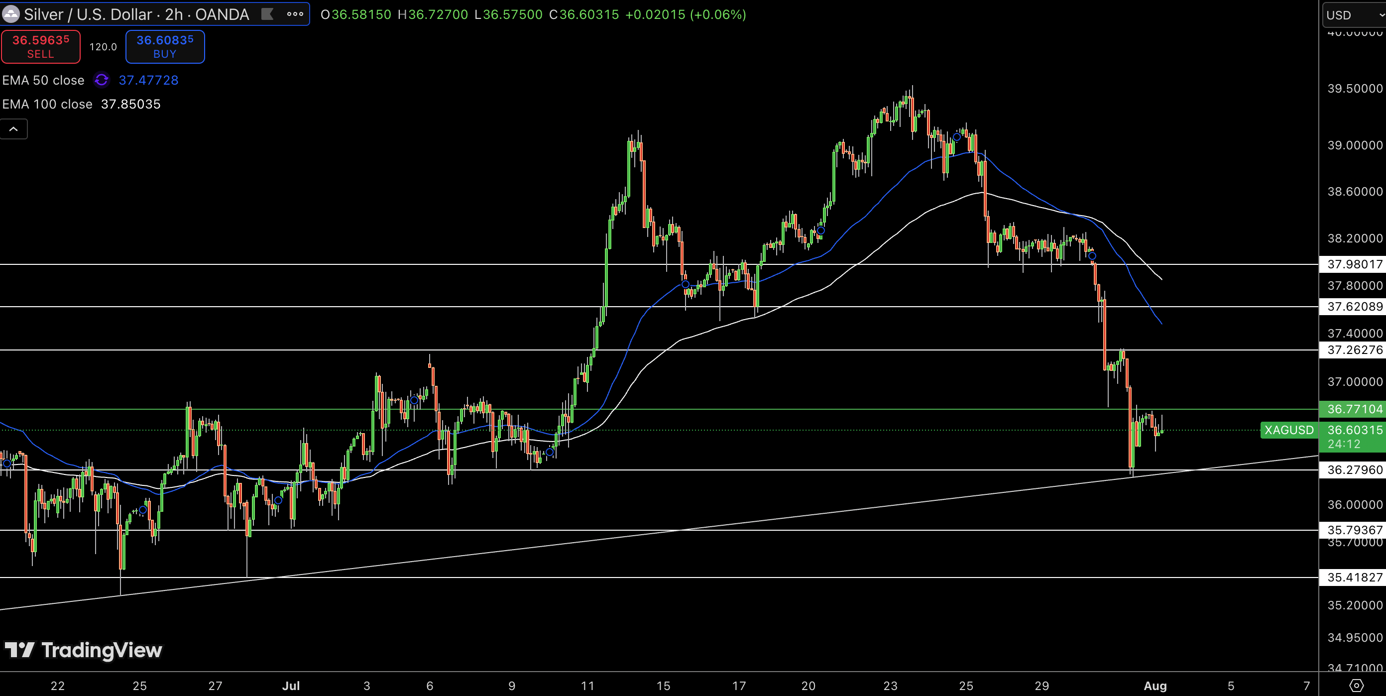 Silver – Chart