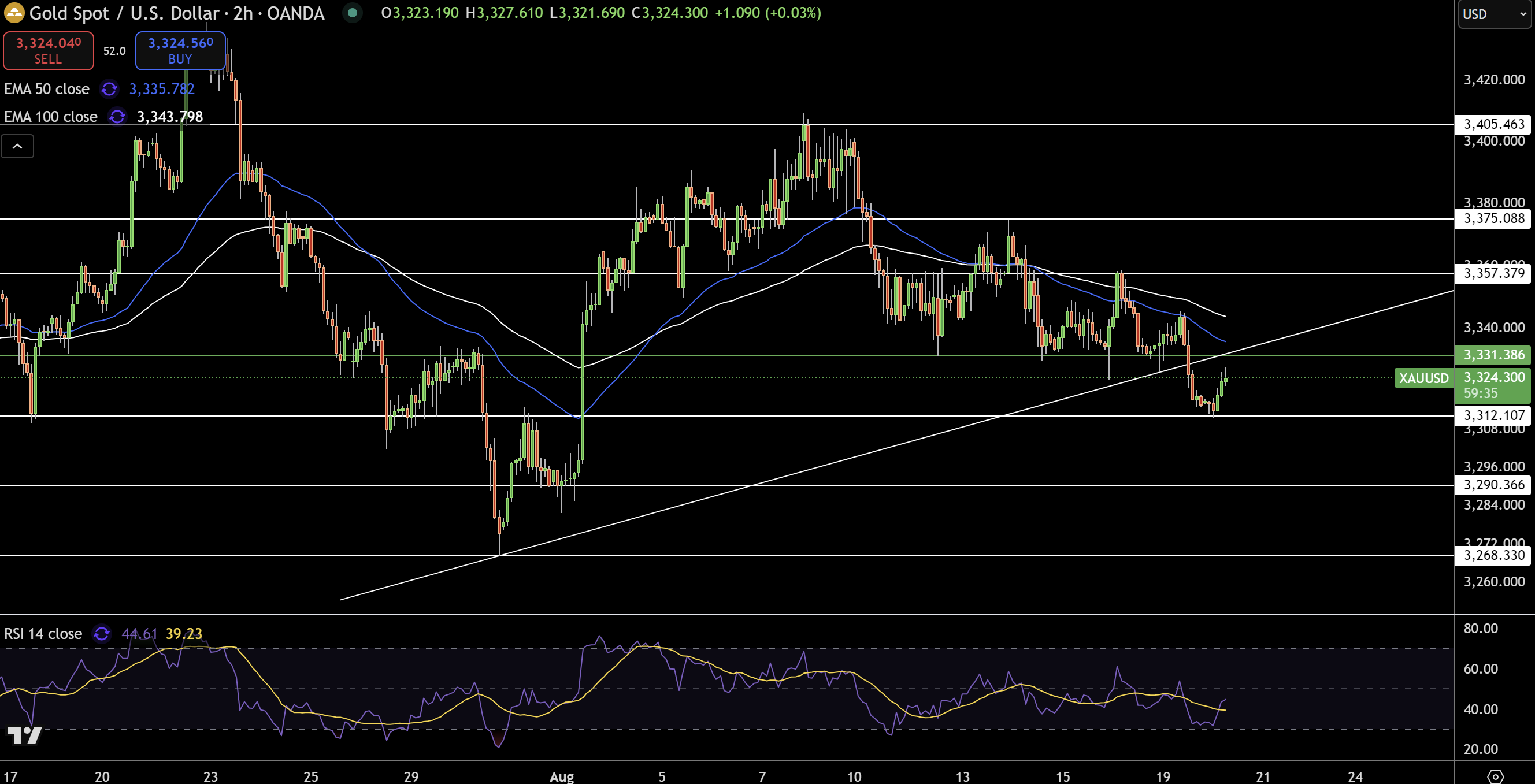 Gold – Chart