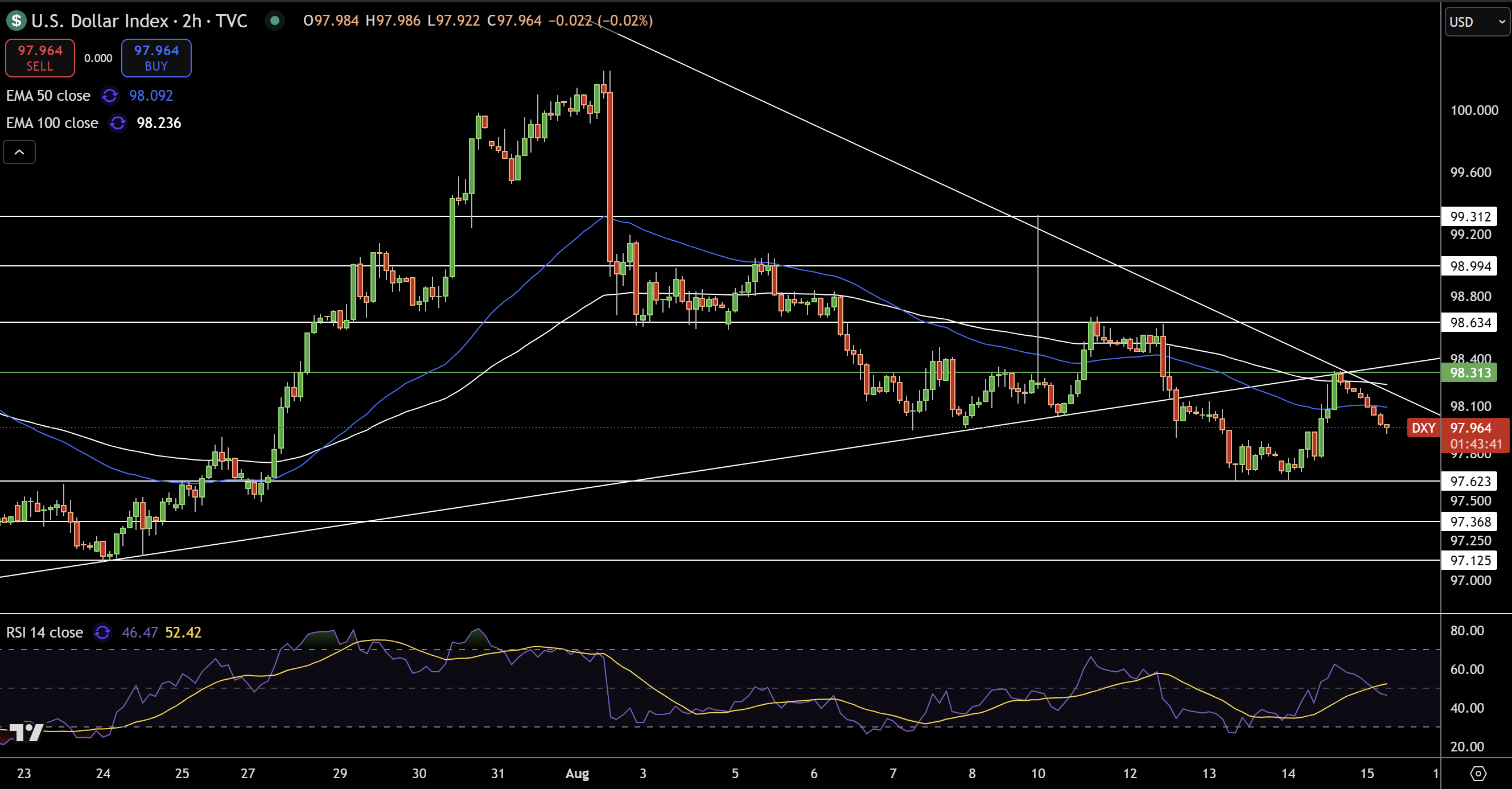 Dollar Index Price Chart - Source: Tradingview