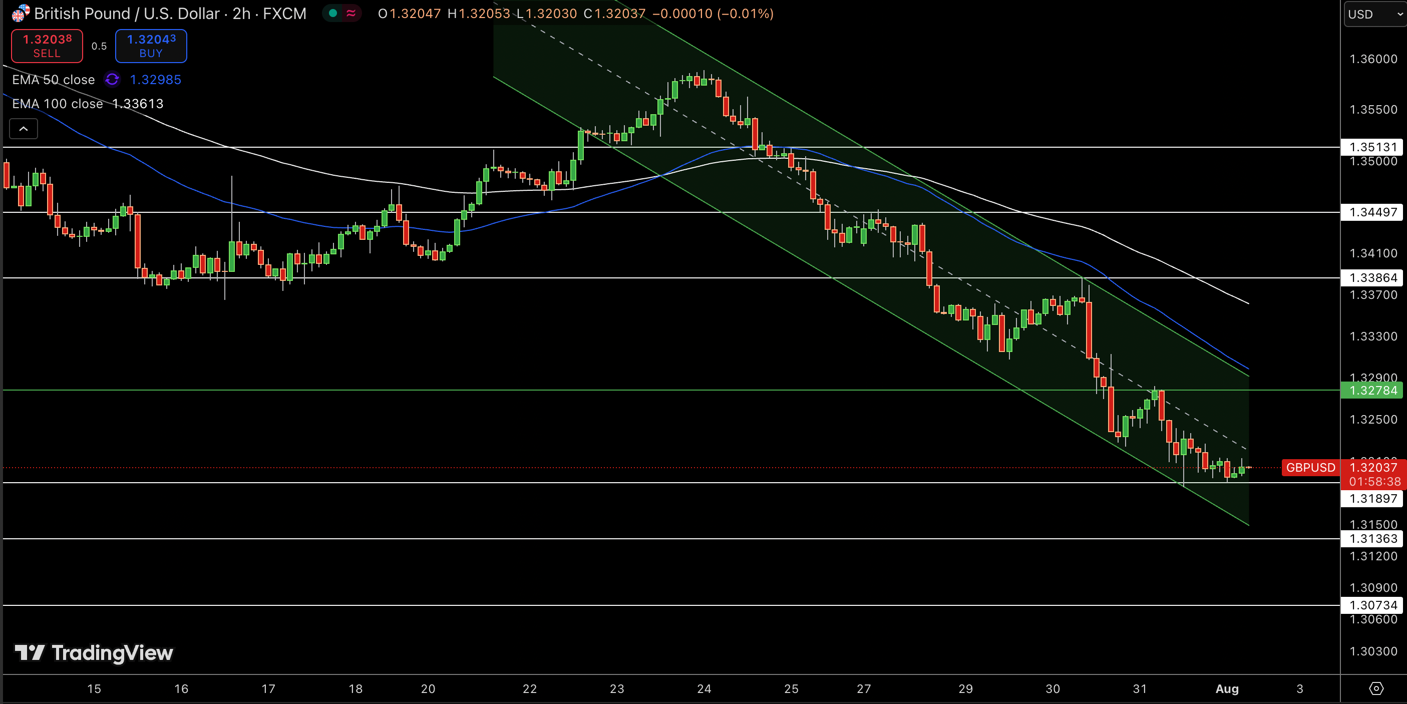 GBP/USD Price Chart - Source: Tradingview