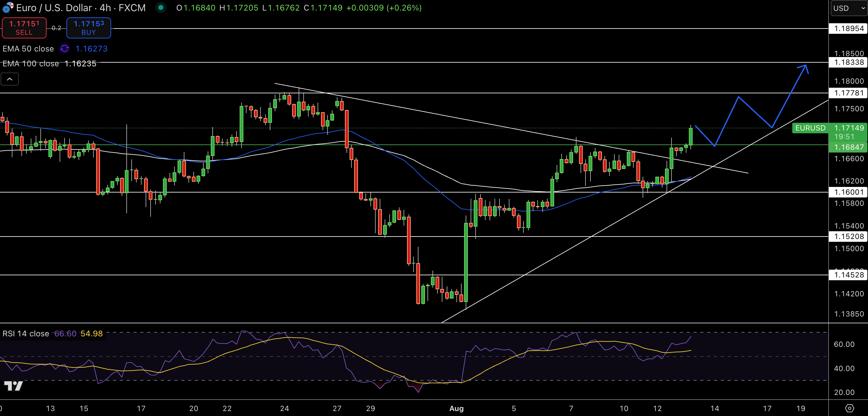 EUR/USD Price Chart - Source: Tradingview