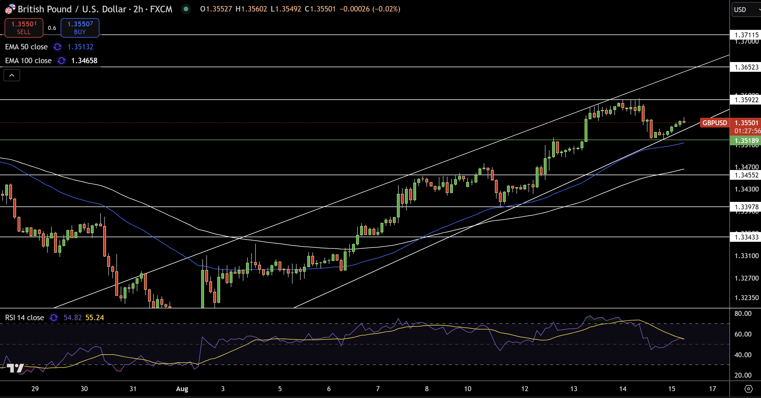 GBP/USD Price Chart - Source: Tradingview
