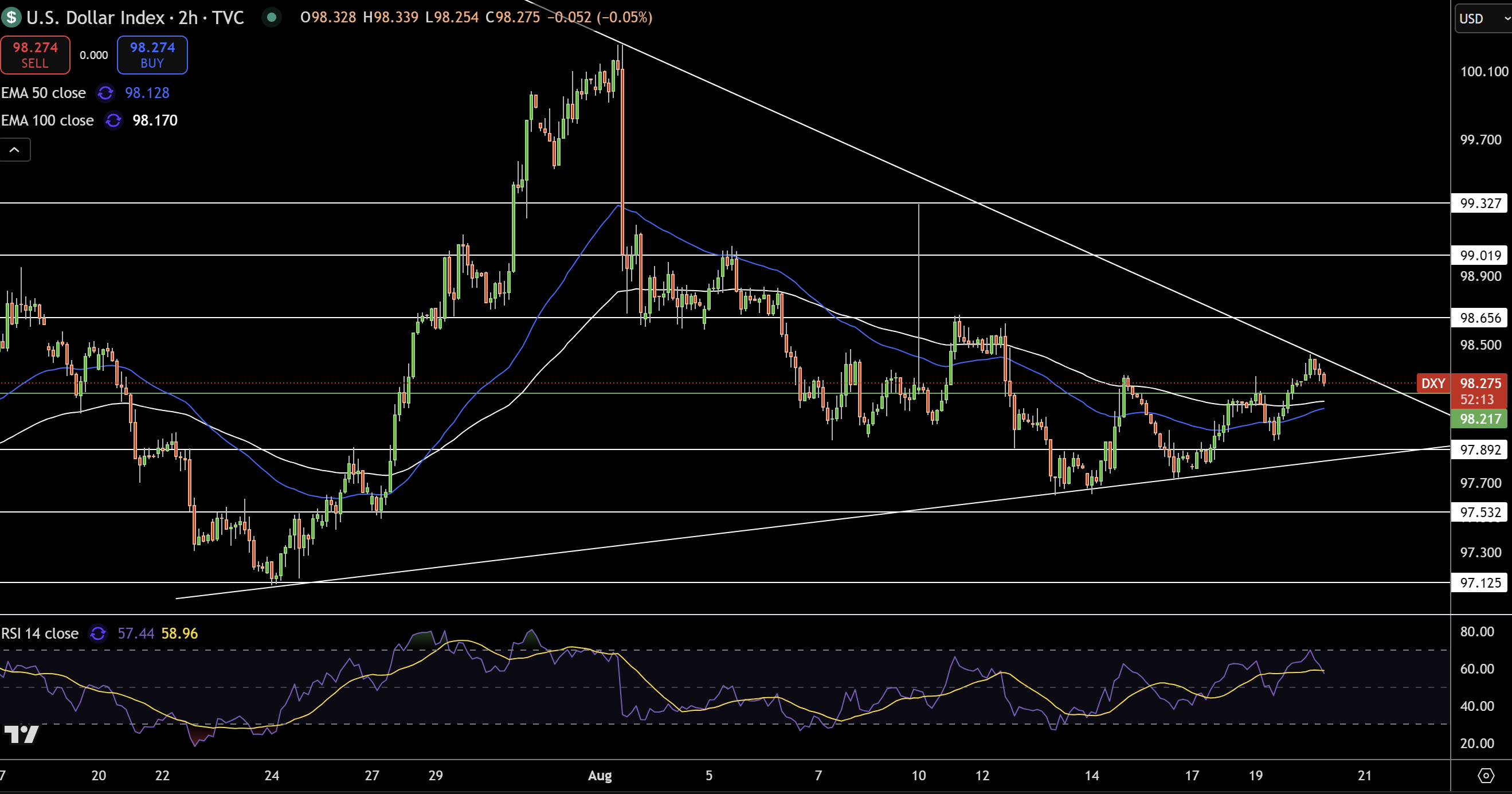 Dollar Index Price Chart - Source: Tradingview