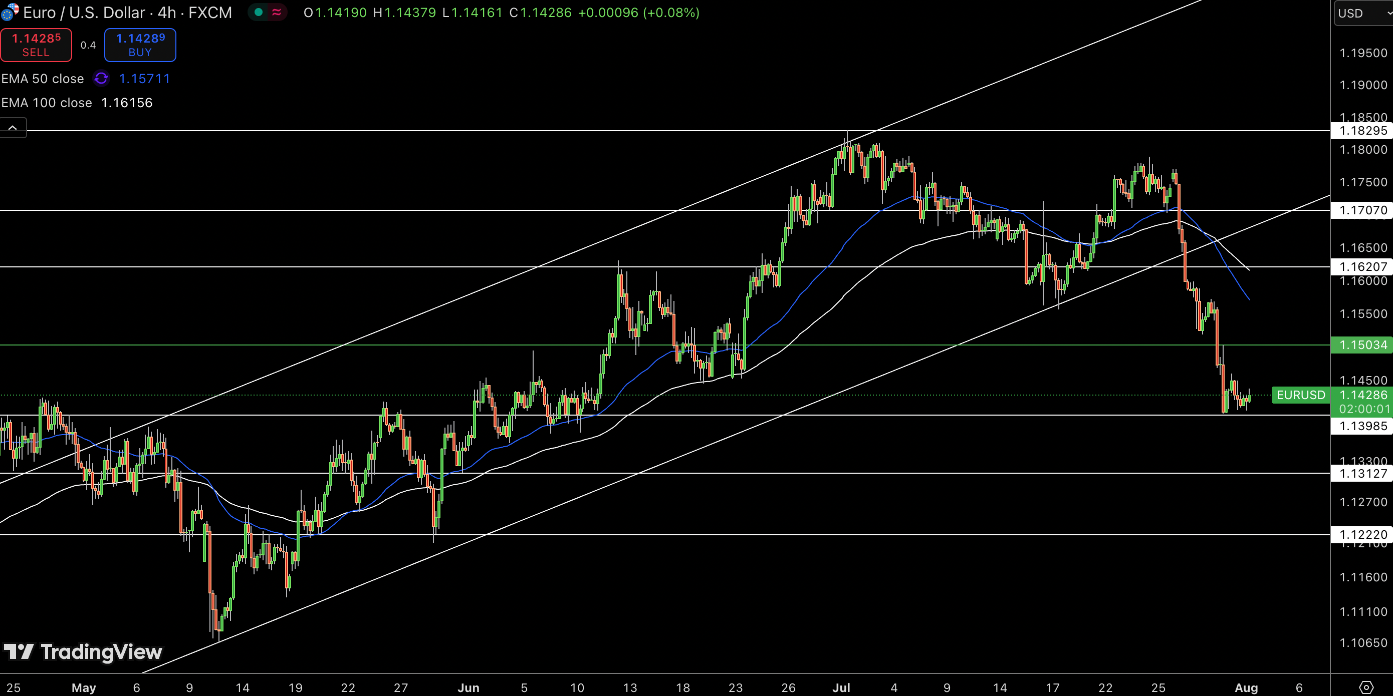 EUR/USD Price Chart - Source: Tradingview