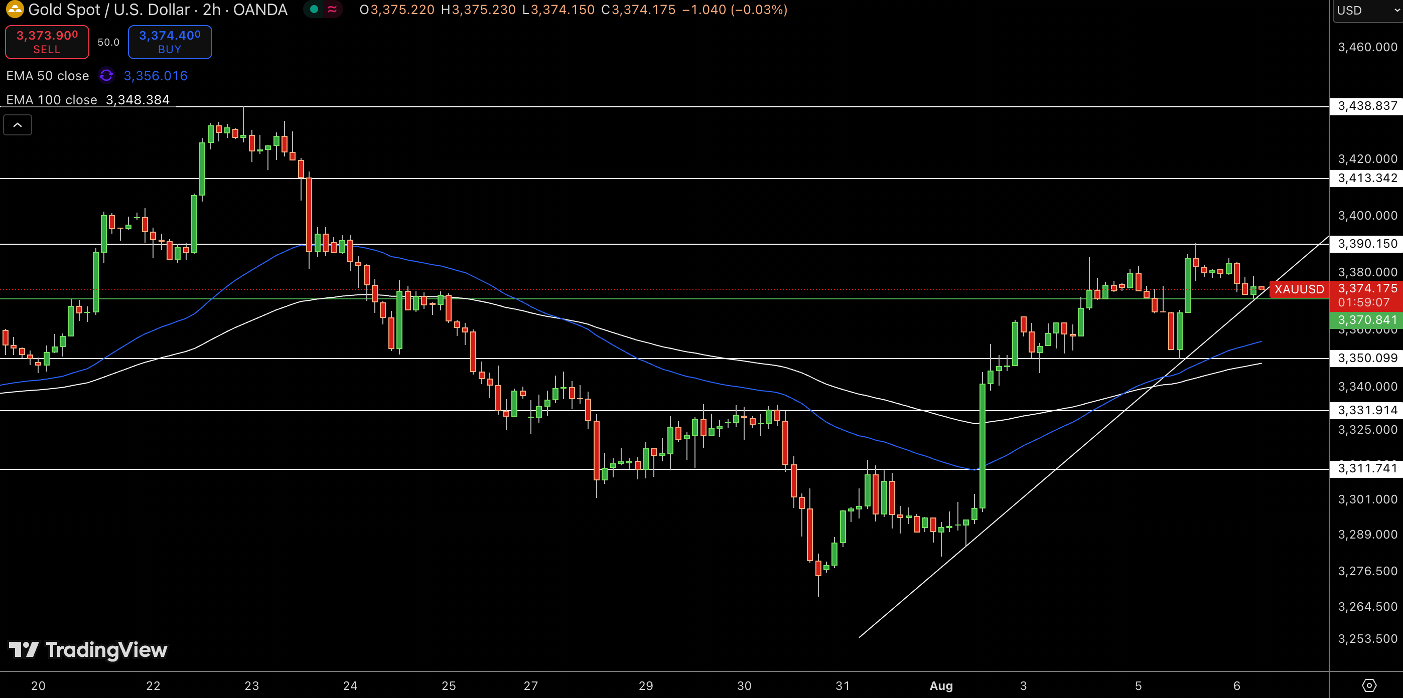 Gold – Chart