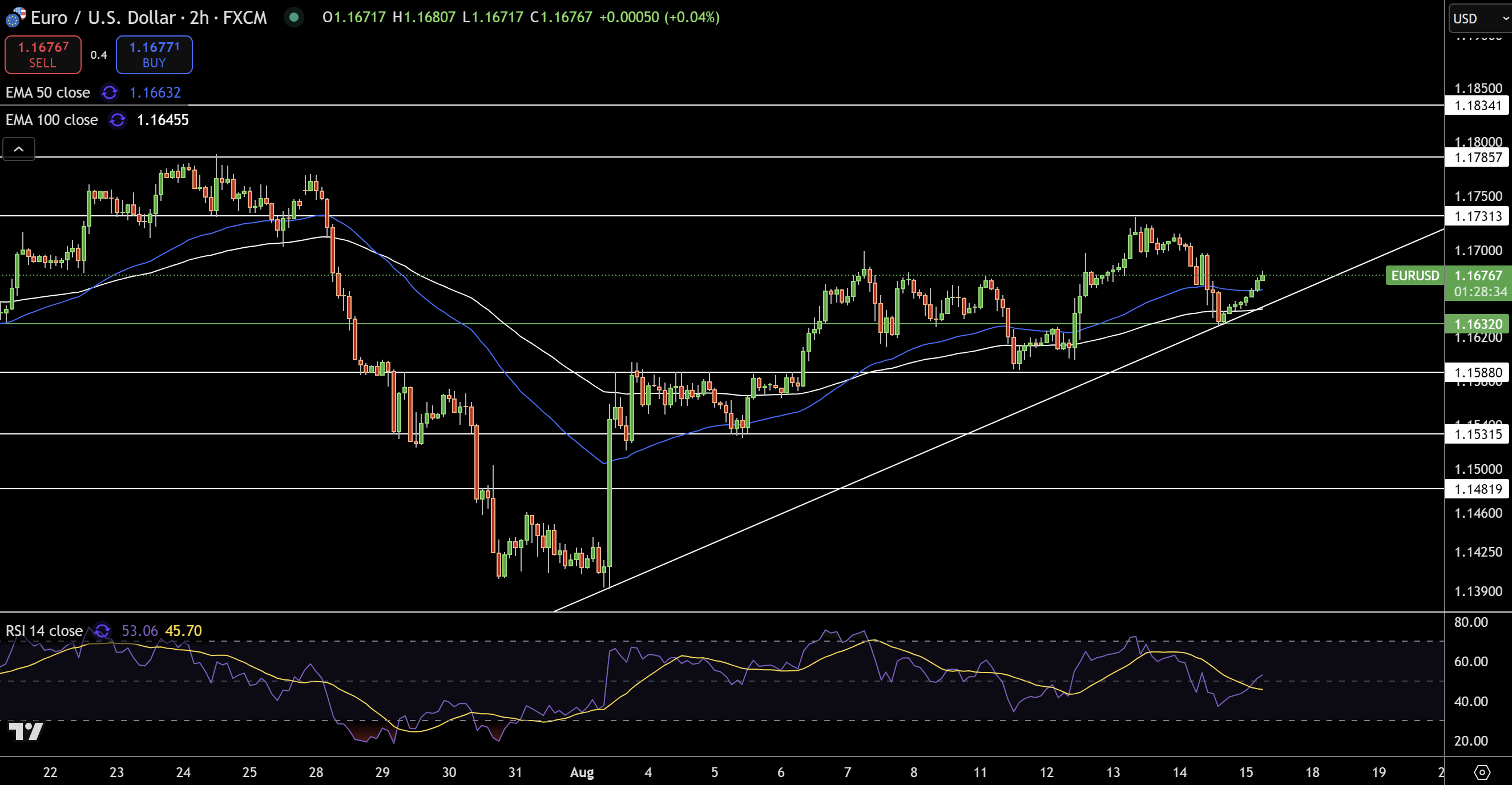 EUR/USD Price Chart - Source: Tradingview