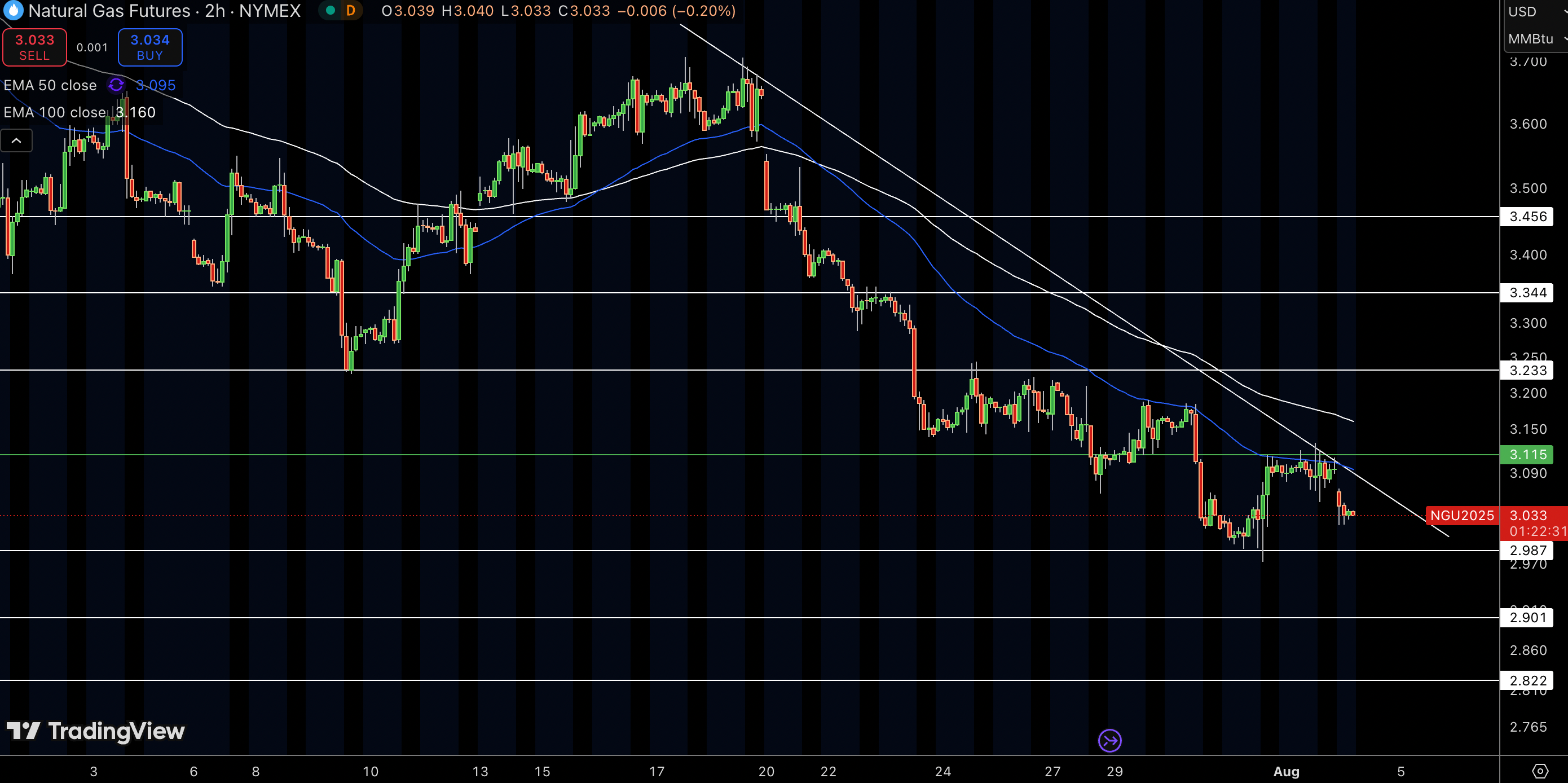 Natural Gas (NG) Price Chart