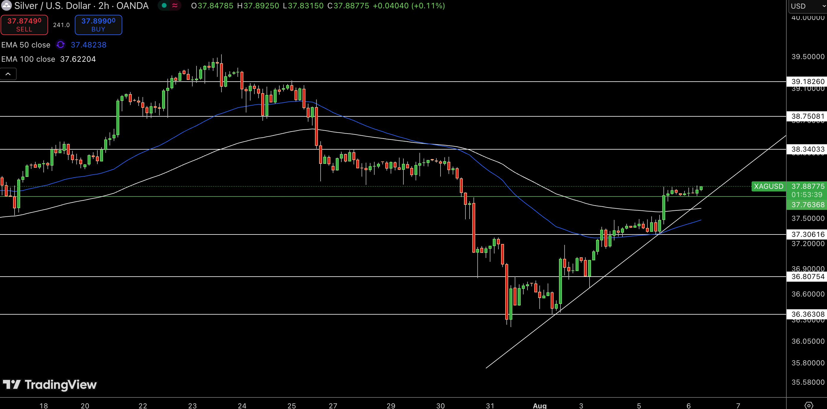 Silver – Chart